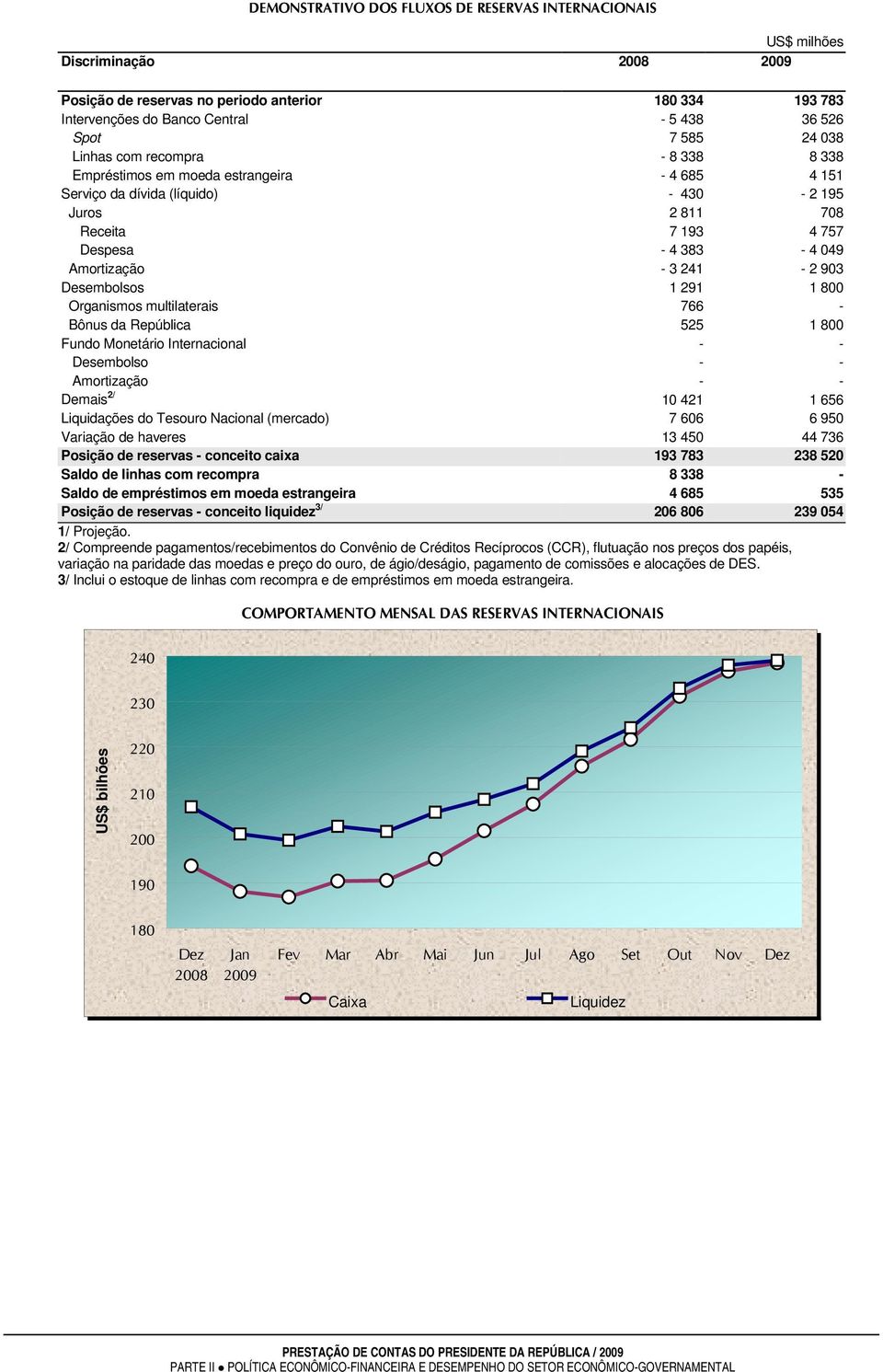 3 241-2 903 Desembolsos 1 291 1 800 Organismos multilaterais 766 - Bônus da República 525 1 800 Fundo Monetário Internacional - - Desembolso - - Amortização - - Demais 2/ 10 421 1 656 Liquidações do