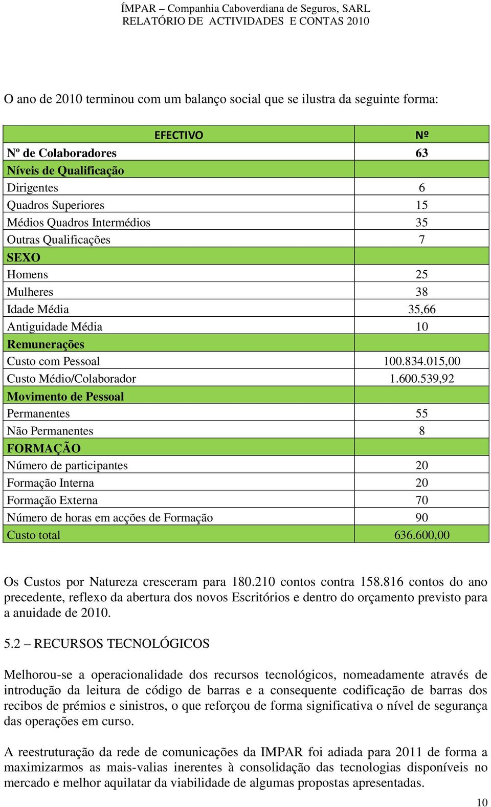 539,92 Movimento de Pessoal Permanentes 55 Não Permanentes 8 FORMAÇÃO Número de participantes 20 Formação Interna 20 Formação Externa 70 Número de horas em acções de Formação 90 Custo total 636.