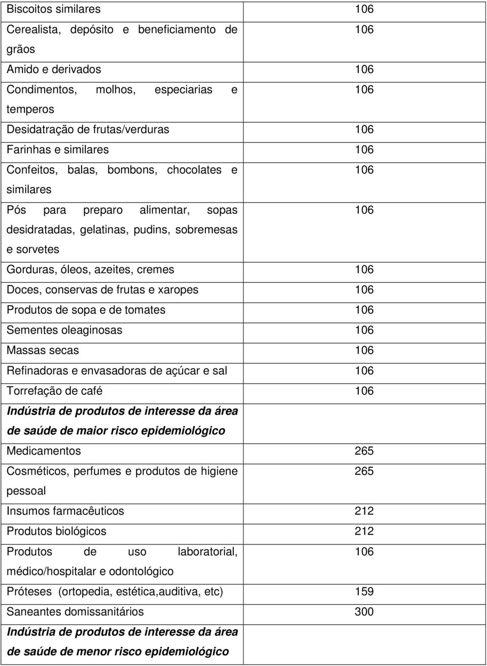 de sopa e de tomates Sementes oleaginosas Massas secas Refinadoras e envasadoras de açúcar e sal Torrefação de café Indústria de produtos de interesse da área de saúde de maior Medicamentos