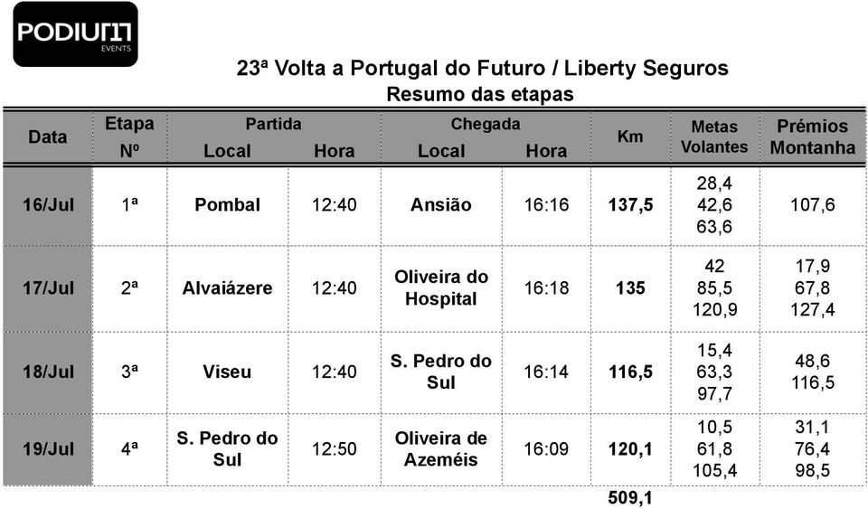 12:40 Oliveira do Hospital 16:18 135 42 85,5 120,9 17,9 67,8 127,4 18/Jul 3ª Viseu 12:40 S.