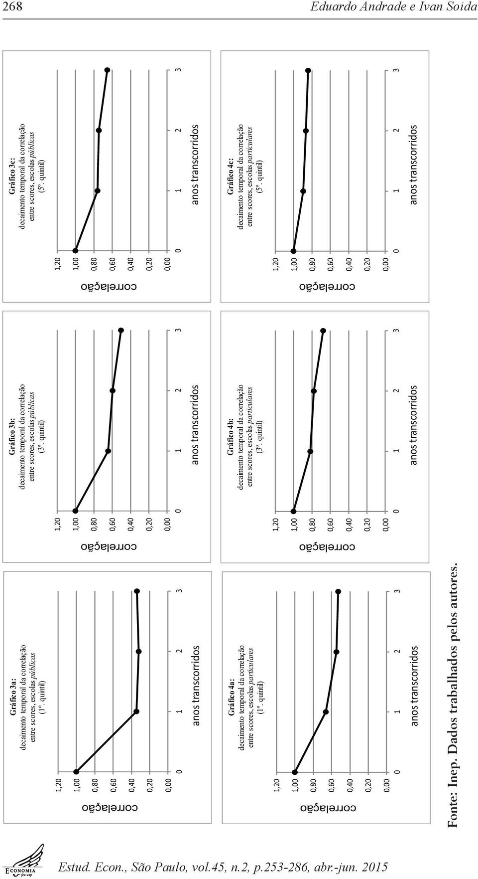 quintil) 0 1 2 3 anos transcorridos 1,20 1,00 0,80 0,60 0,40 0,20 0,00 Gráfico 3c: decaimento temporal da correlação entre scores, escolas públicas (5º.