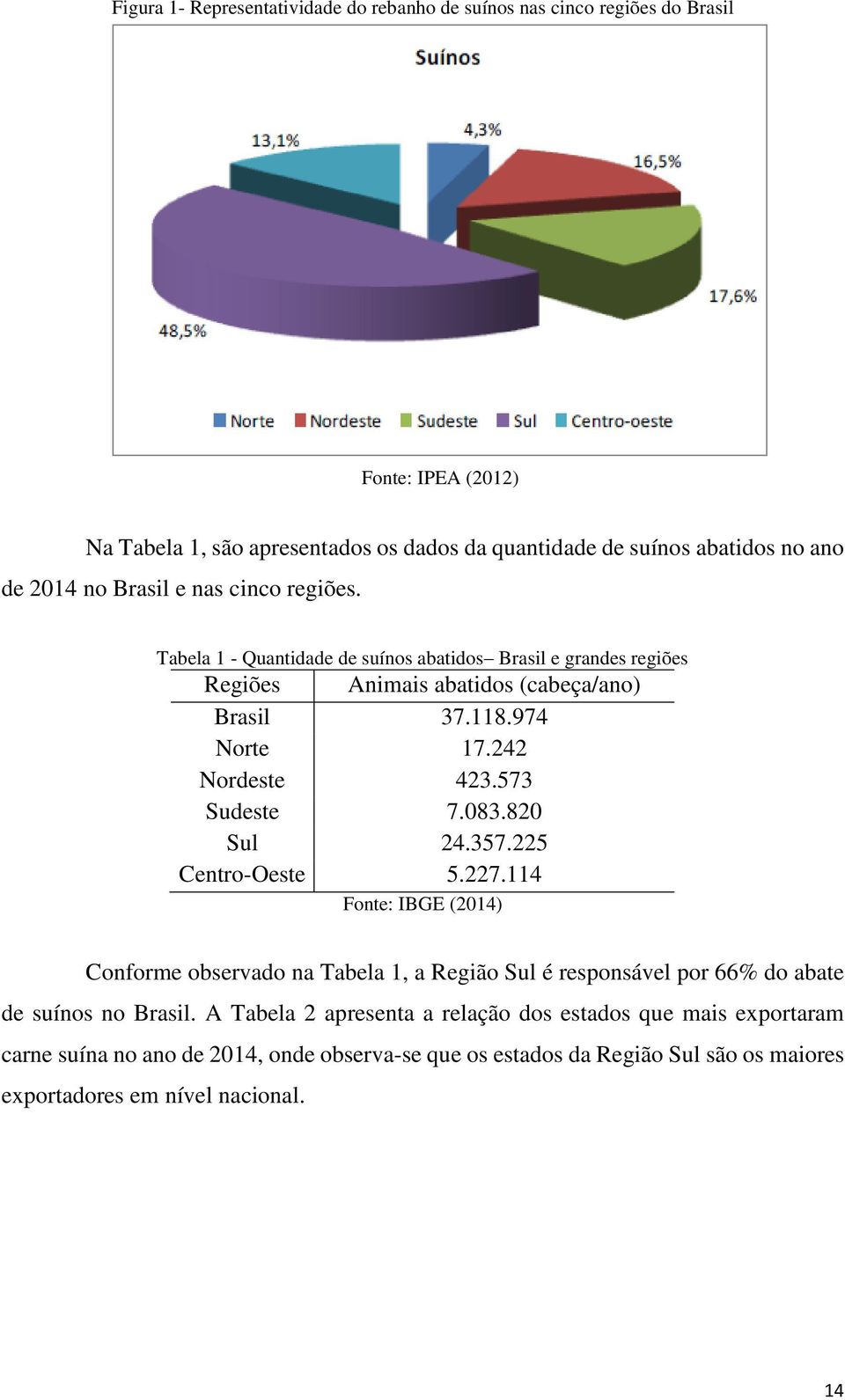 242 Nordeste 423.573 Sudeste 7.083.820 Sul 24.357.225 Centro-Oeste 5.227.