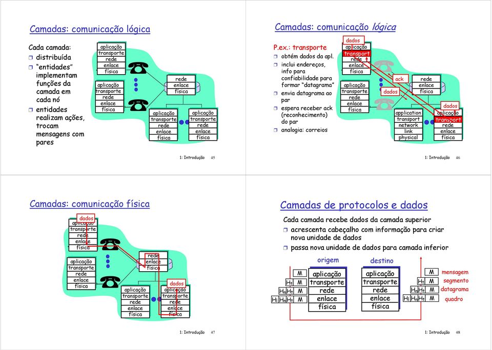 inclui endereços, info para confiabilidade para formar datagrama envia datagrama ao par espera receber ack (reconhecimento) do par analogia: correios dados dados ack application transport network