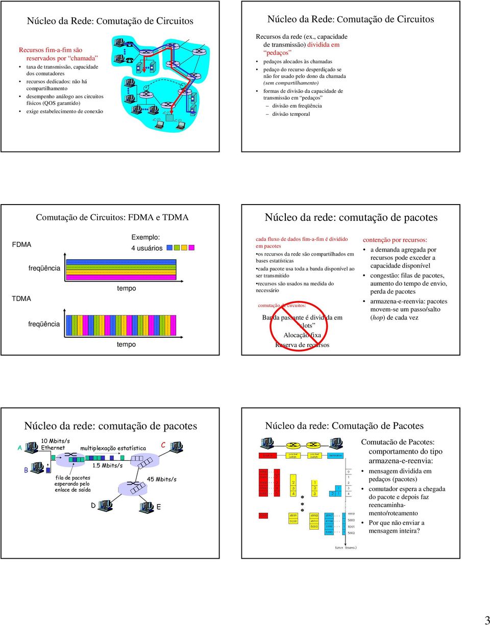 capacidade de transmissão) dividida em pedaços pedaços alocados às chamadas pedaço do recurso desperdiçado se não for usado pelo dono da chamada (sem compartilhamento) formas de divisão da capacidade