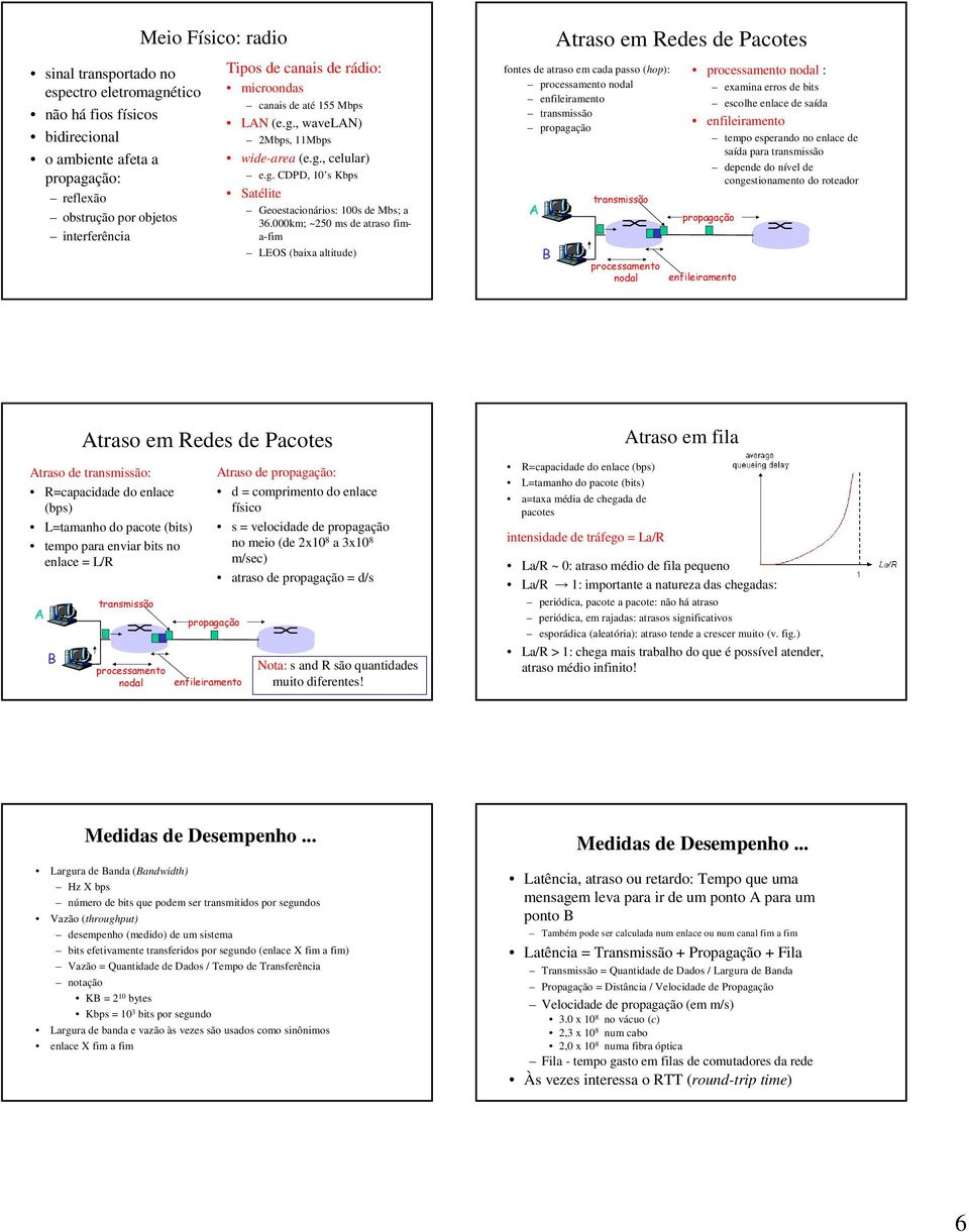 000km; ~0 ms de atraso fima-fim LEOS (baixa altitude) Atraso em Redes de Pacotes fontes de atraso em cada passo (hop): processamento nodal enfileiramento transmissão propagação ) processamento nodal