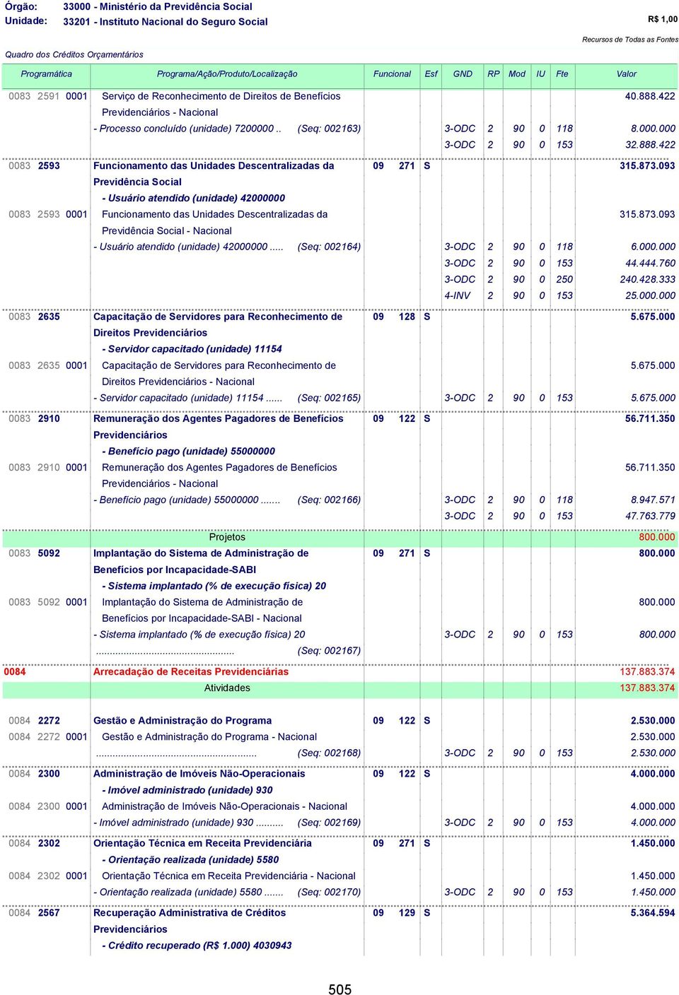 093 Previdência Social - Usuário atendido (unidade) 42000000 0083 2593 0001 Funcionamento das Unidades Descentralizadas da 315.873.093 Previdência Social - - Usuário atendido (unidade) 42000000.