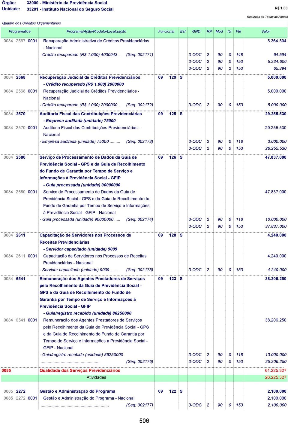 000) 2000000 0084 2568 0001 Recuperação Judicial de Créditos Previdenciários - 5.000.000 - Crédito recuperado (R$ 1.000) 2000000.. (Seq: 002172) 3-ODC 2 90 0 153 5.000.000 0084 2570 Auditoria Fiscal das Contribuições Previdenciárias 09 125 S 29.