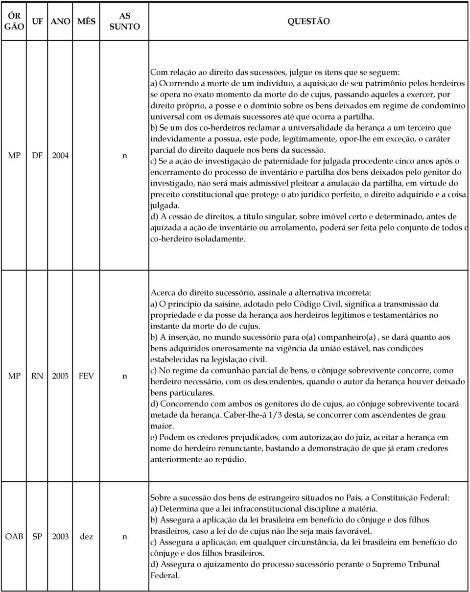 b) Se um dos co-herdeiros reclmr universlidde d hernç um terceiro que indevidmente possu, este pode, legitimmente, opor-lhe em exceção, o cráter prcil do direito dquele nos bens d sucessão.