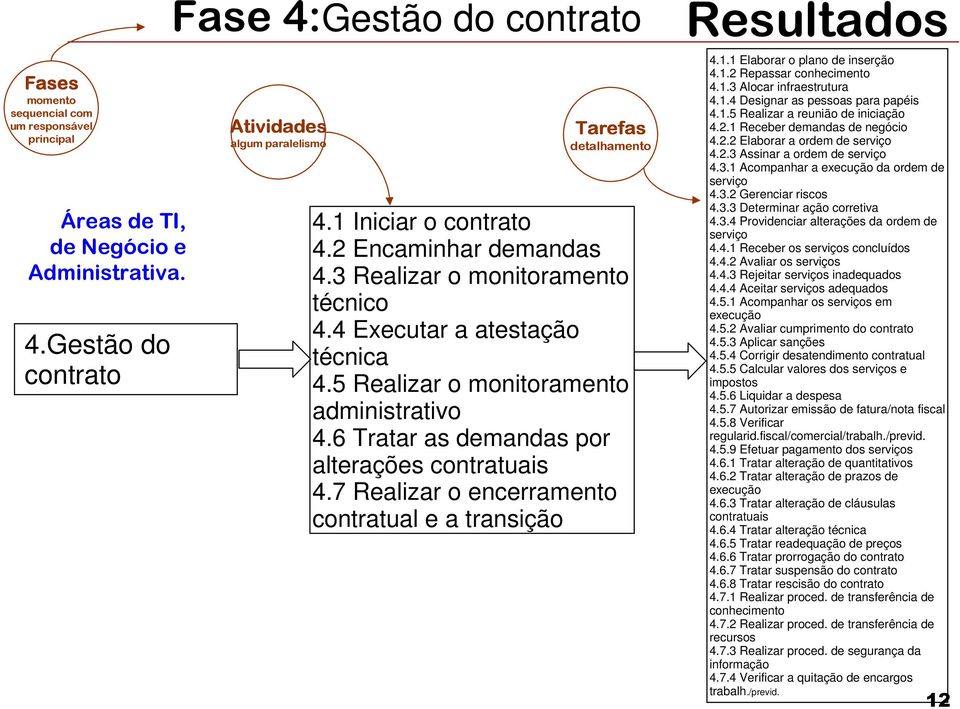 6 Tratar as demandas por alterações contratuais 4.7 Realizar o encerramento contratual e a transição Resultados 4.1.1 Elaborar o plano de inserção 4.1.2 Repassar conhecimento 4.1.3 Alocar infraestrutura 4.