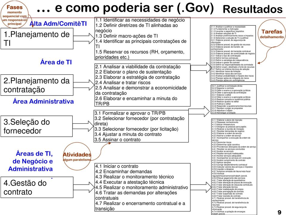 2 Definir diretrizes de TI alinhadas ao negócio 1.3 Definir macro-ações de TI 1.4 Identificar as principais contratações de TI 1.5 Reservar os recursos (RH, orçamento, prioridades etc.) 2.