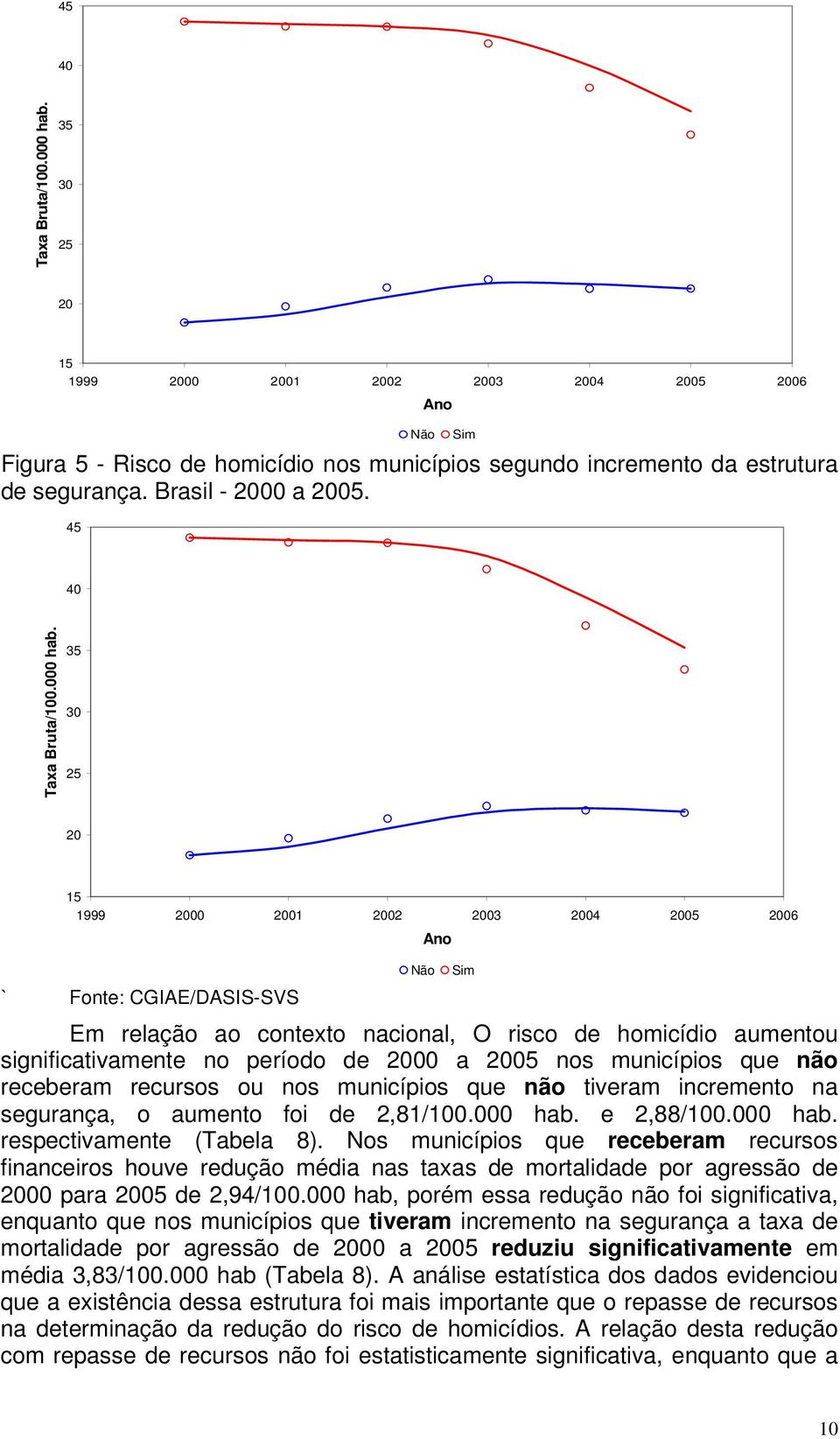 35 30 25 20 15 1999 2000 2001 2002 2003 2004 2005 2006 Ano ` Fonte: CGIAE/DASIS-SVS Não Sim Em relação ao contexto nacional, O risco de homicídio aumentou significativamente no período de 2000 a 2005