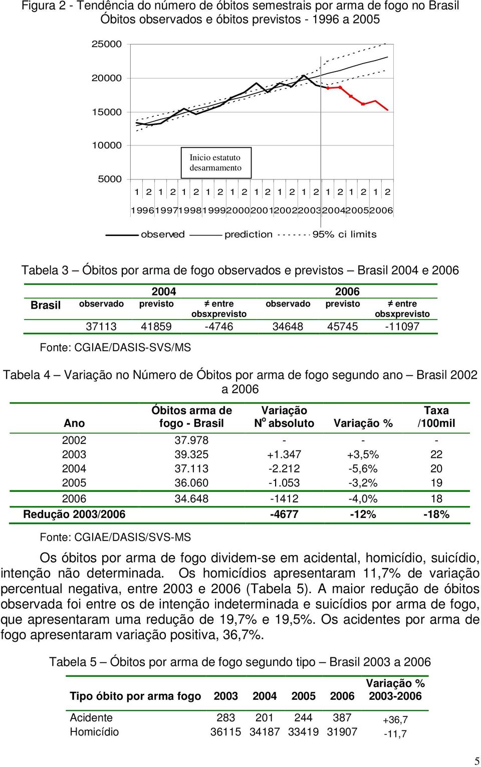 Brasil observado previsto entre obsxprevisto observado previsto entre obsxprevisto 37113 41859-4746 34648 45745-11097 Fonte: CGIAE/DASIS-SVS/MS Tabela 4 Variação no Número de Óbitos por arma de fogo