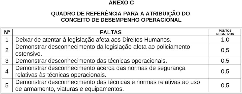 0,5 3 Demonstrar desconhecimento das técnicas operacionais.