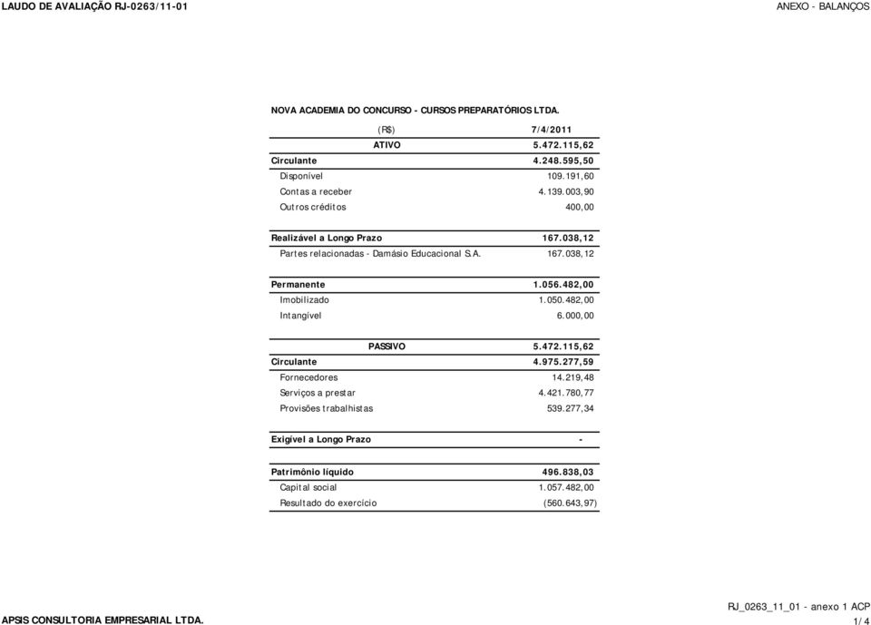482,00 Imobilizado 1.050.482,00 Intangível 6.000,00 PASSIVO 5.472.115,62 Circulante 4.975.277,59 Fornecedores 14.219,48 Serviços a prestar 4.421.780,77 Provisões trabalhistas 539.