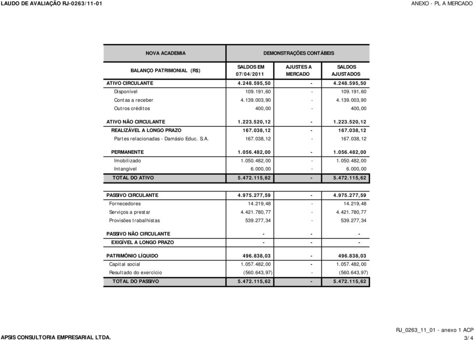 038,12-167.038,12 Partes relacionadas - Damásio Educ. S.A. 167.038,12-167.038,12 PERMANENTE 1.056.482,00-1.056.482,00 Imobilizado 1.050.482,00-1.050.482,00 Intangível 6.000,00-6.