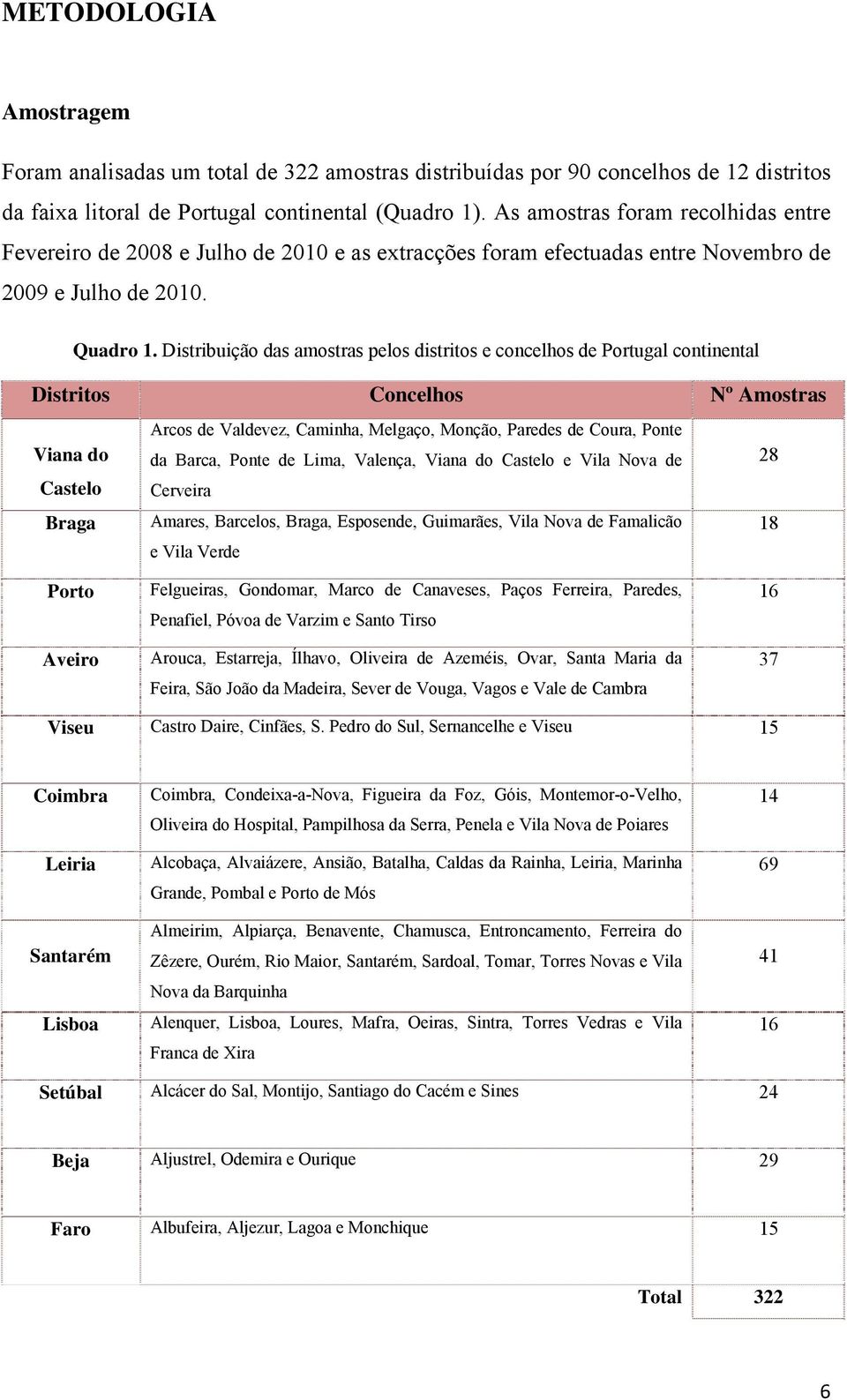 Distribuição das amostras pelos distritos e concelhos de Portugal continental Distritos Concelhos Nº Amostras Viana do Castelo Braga Porto Aveiro Arcos de Valdevez, Caminha, Melgaço, Monção, Paredes