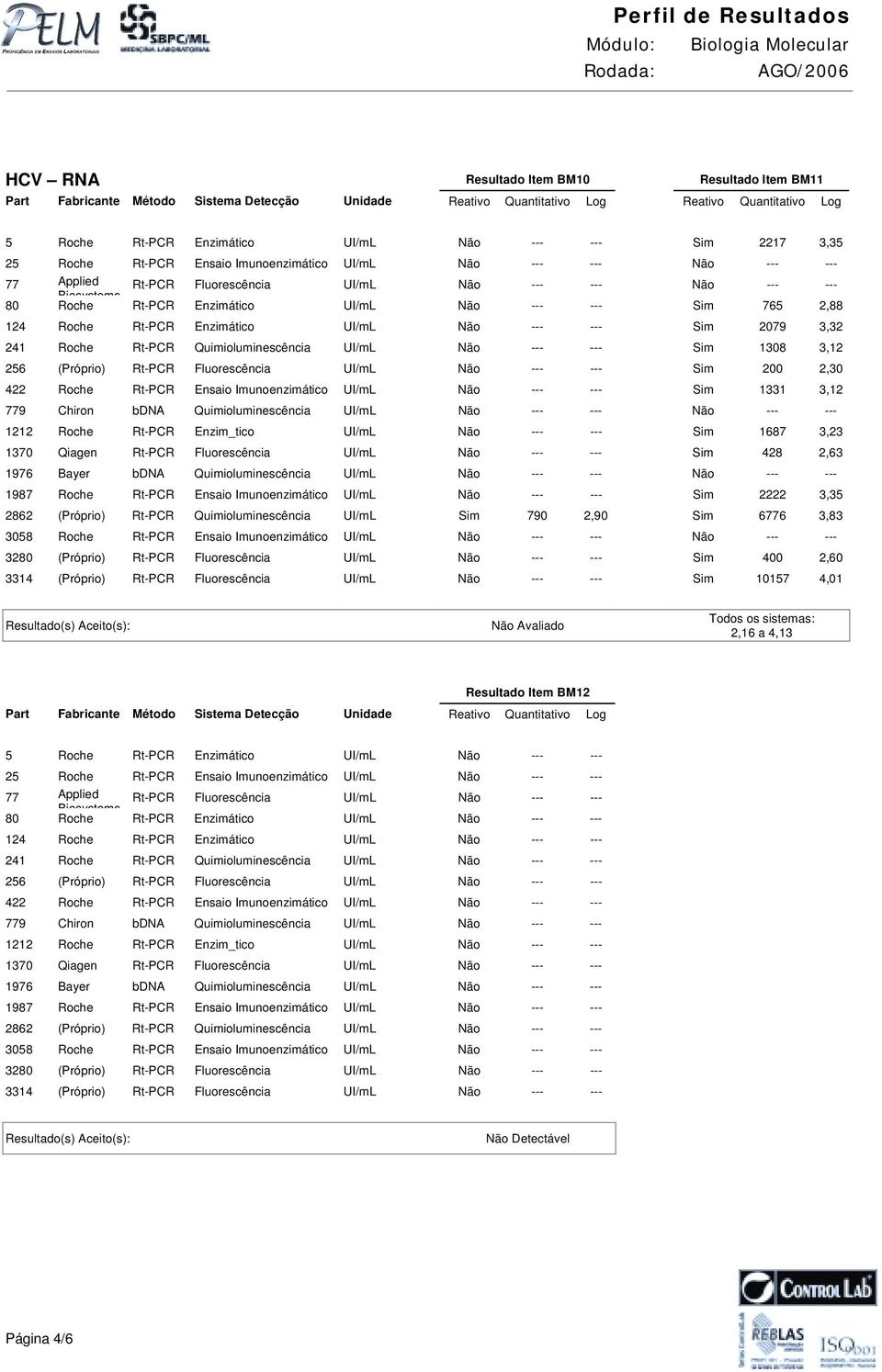 Enzimático UI/mL Não --- --- Sim 2079 3,32 241 Roche Rt-PCR Quimioluminescência UI/mL Não --- --- Sim 1308 3,12 256 (Próprio) Rt-PCR Fluorescência UI/mL Não --- --- Sim 200 2,30 422 Roche Rt-PCR