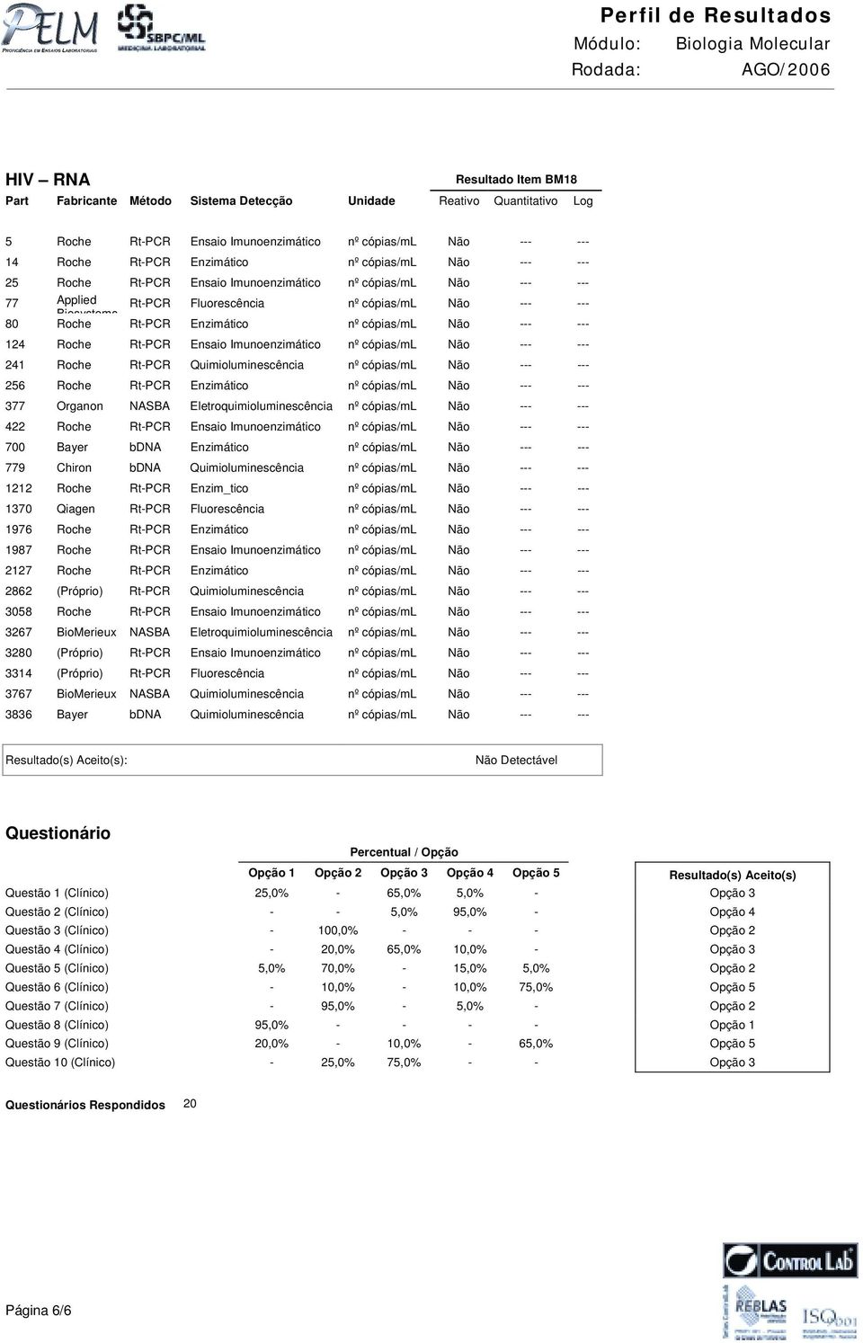 Rt-PCR Ensaio Imunoenzimático nº cópias/ml Não --- --- 241 Roche Rt-PCR Quimioluminescência nº cópias/ml Não --- --- 256 Roche Rt-PCR Enzimático nº cópias/ml Não --- --- 3 Organon NASBA