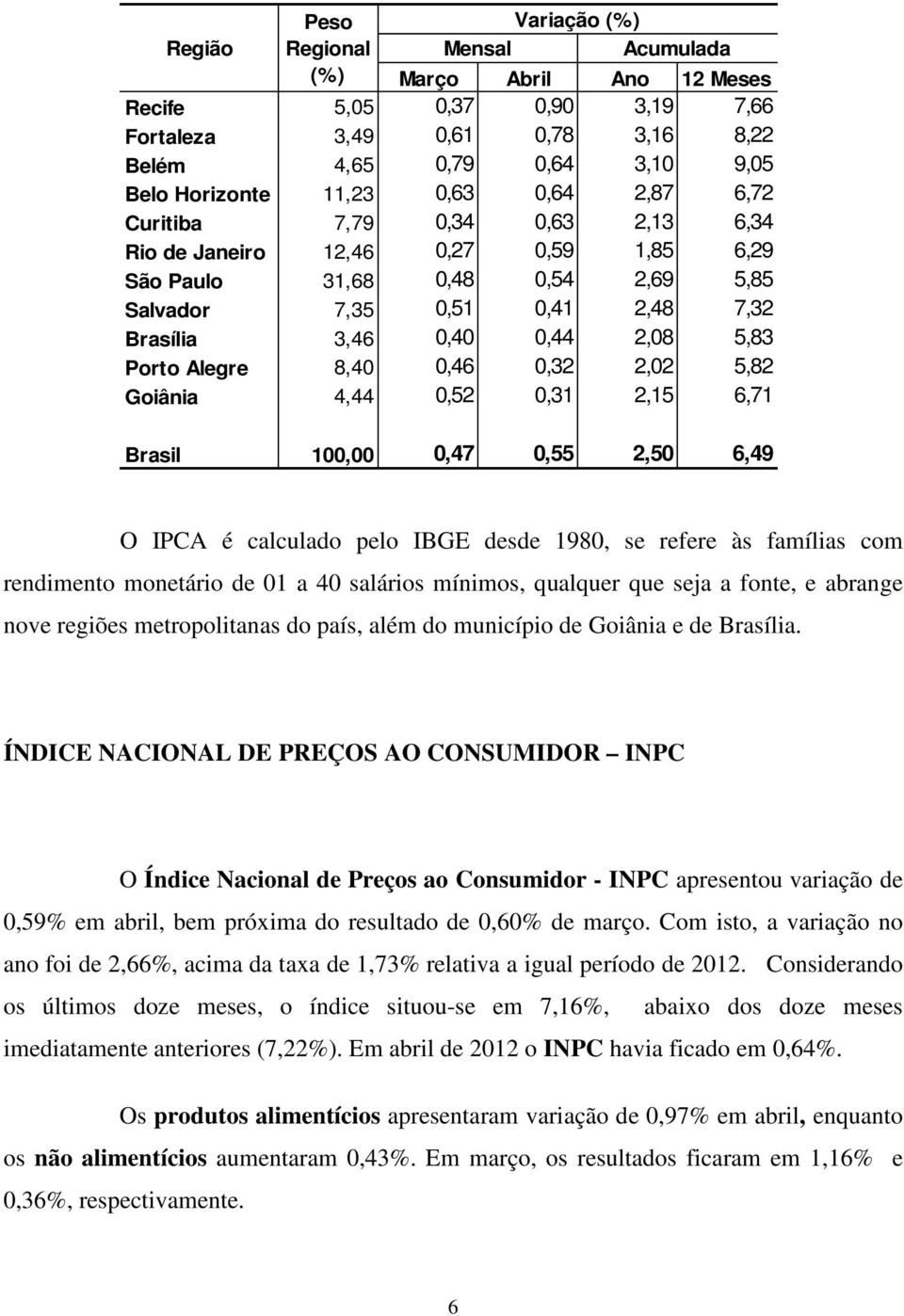 Goiânia 4,44 0,52 0,31 2,15 6,71 Brasil 100,00 0,47 0,55 2,50 6,49 O IPCA é calculado pelo IBGE desde 1980, se refere às famílias com rendimento monetário de 01 a 40 salários mínimos, qualquer que