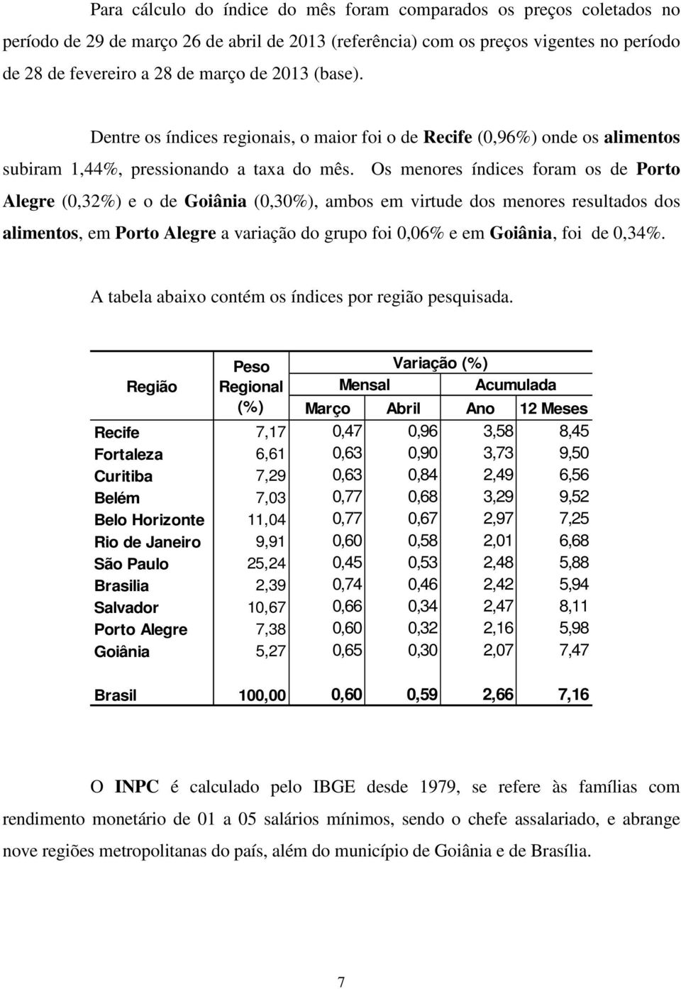 Os menores índices foram os de Porto Alegre (0,32%) e o de Goiânia (0,30%), ambos em virtude dos menores resultados dos alimentos, em Porto Alegre a variação do grupo foi 0,06% e em Goiânia, foi de