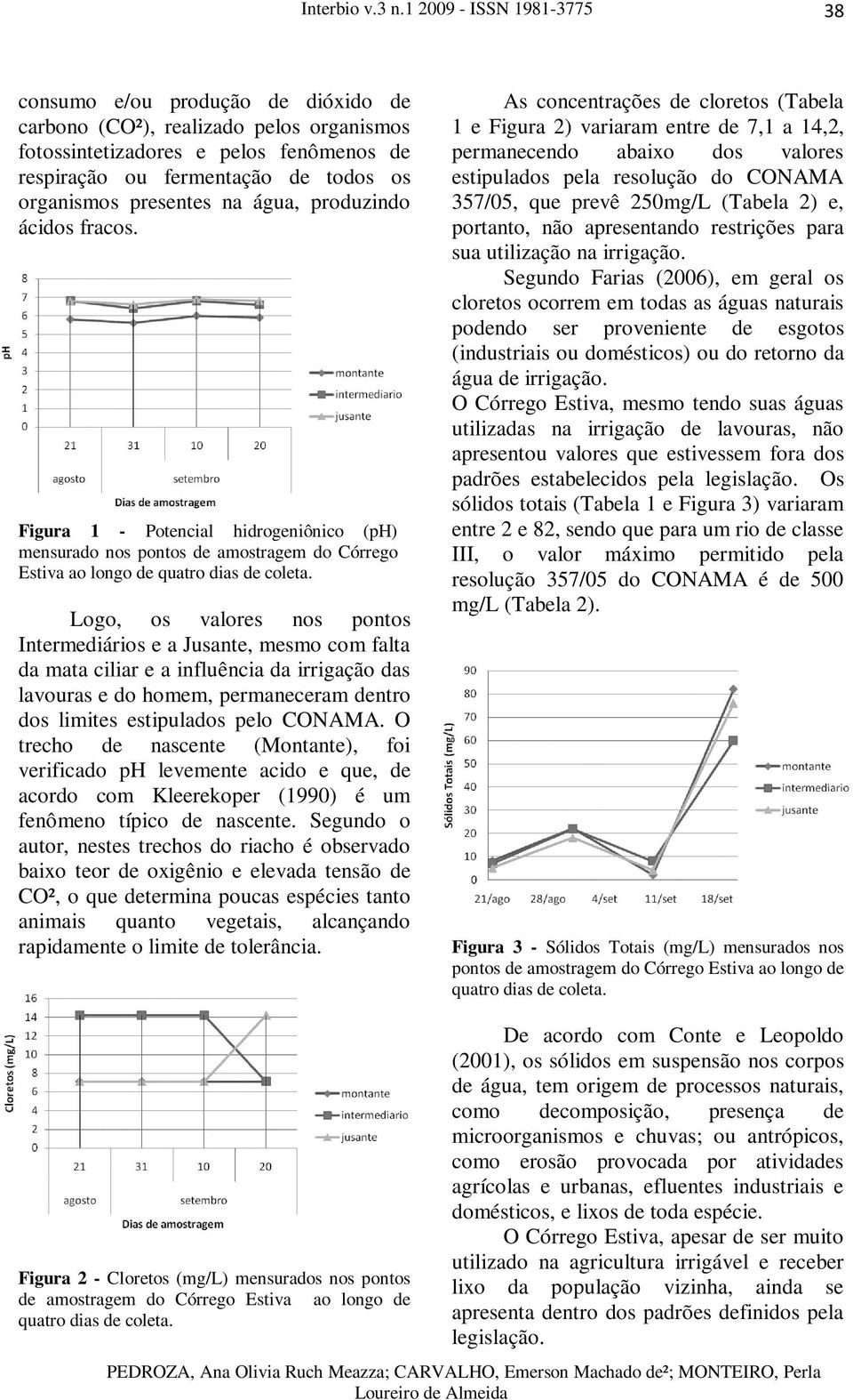 Logo, os valores nos pontos Intermediários e a Jusante, mesmo com falta da mata ciliar e a influência da irrigação das lavouras e do homem, permaneceram dentro dos limites estipulados pelo CONAMA.