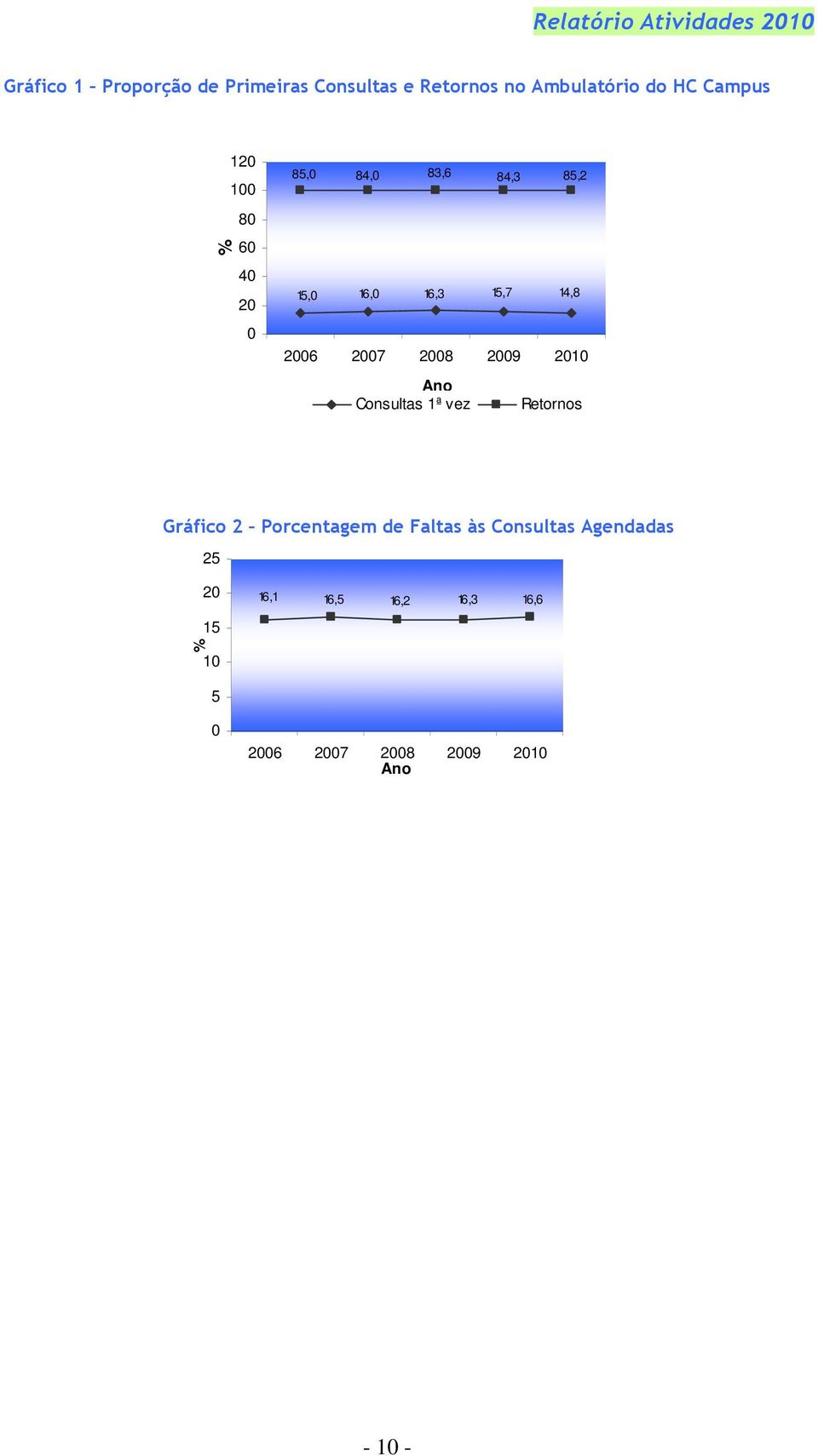 2008 2009 2010 Ano Consultas 1ª vez Retornos Gráfico 2 Porcentagem de Faltas às