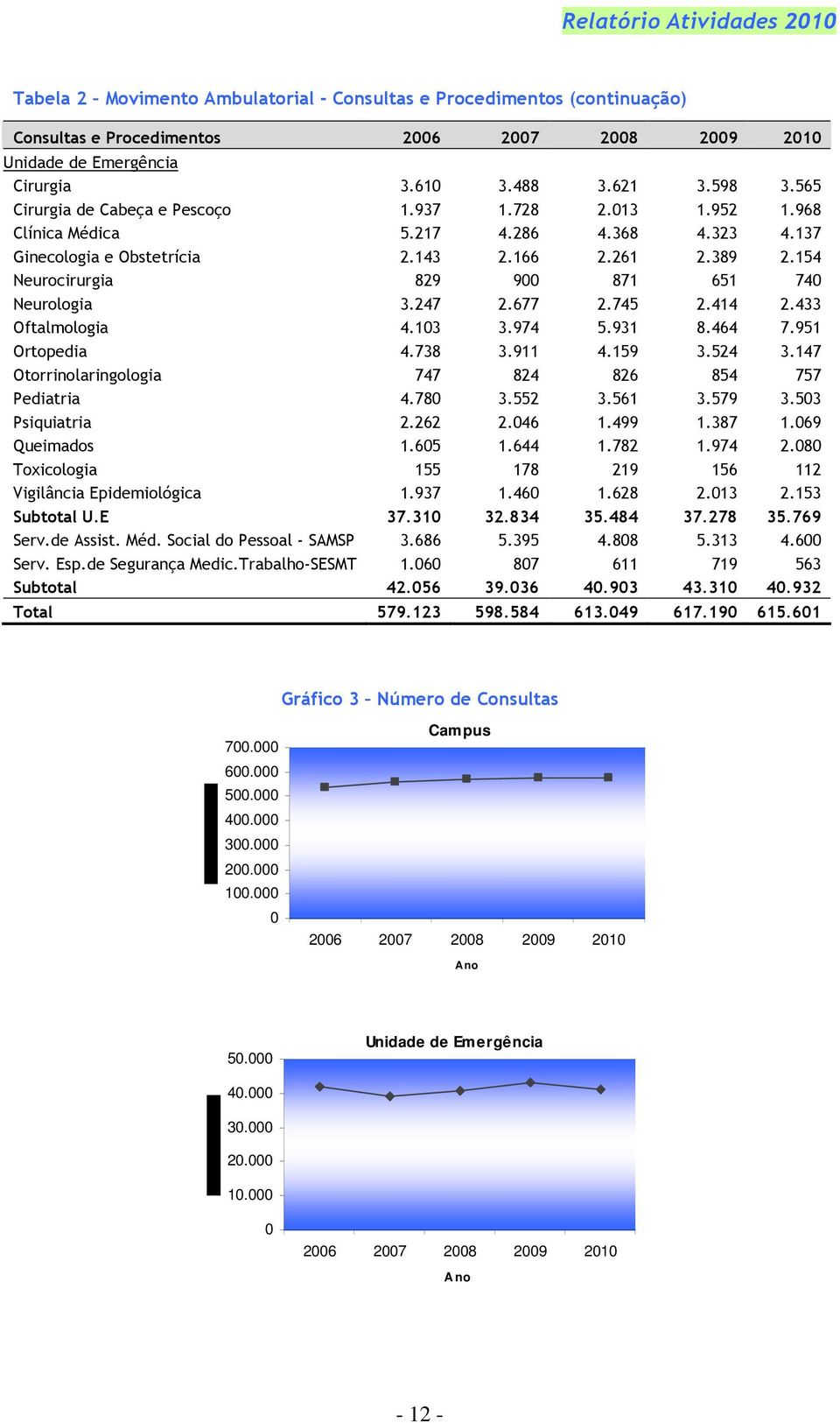 154 Neurocirurgia 829 900 871 651 740 Neurologia 3.247 2.677 2.745 2.414 2.433 Oftalmologia 4.103 3.974 5.931 8.464 7.951 Ortopedia 4.738 3.911 4.159 3.524 3.