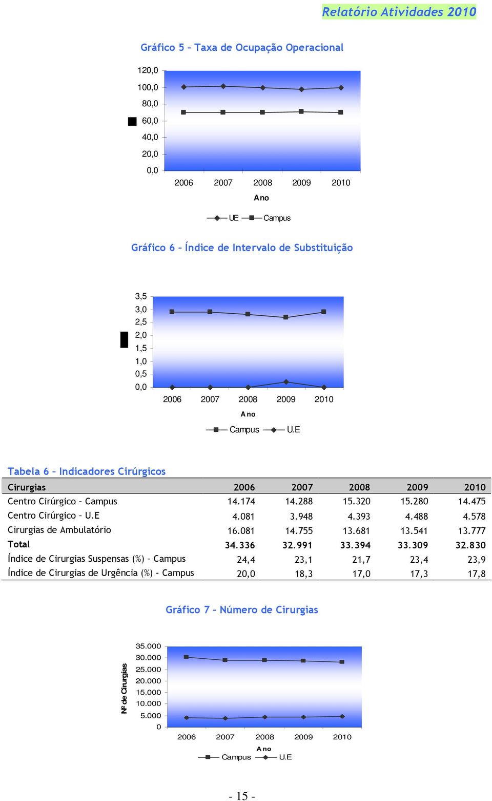 393 4.488 4.578 Cirurgias de Ambulatório 16.081 14.755 13.681 13.541 13.777 Total 34.336 32.991 33.394 33.309 32.