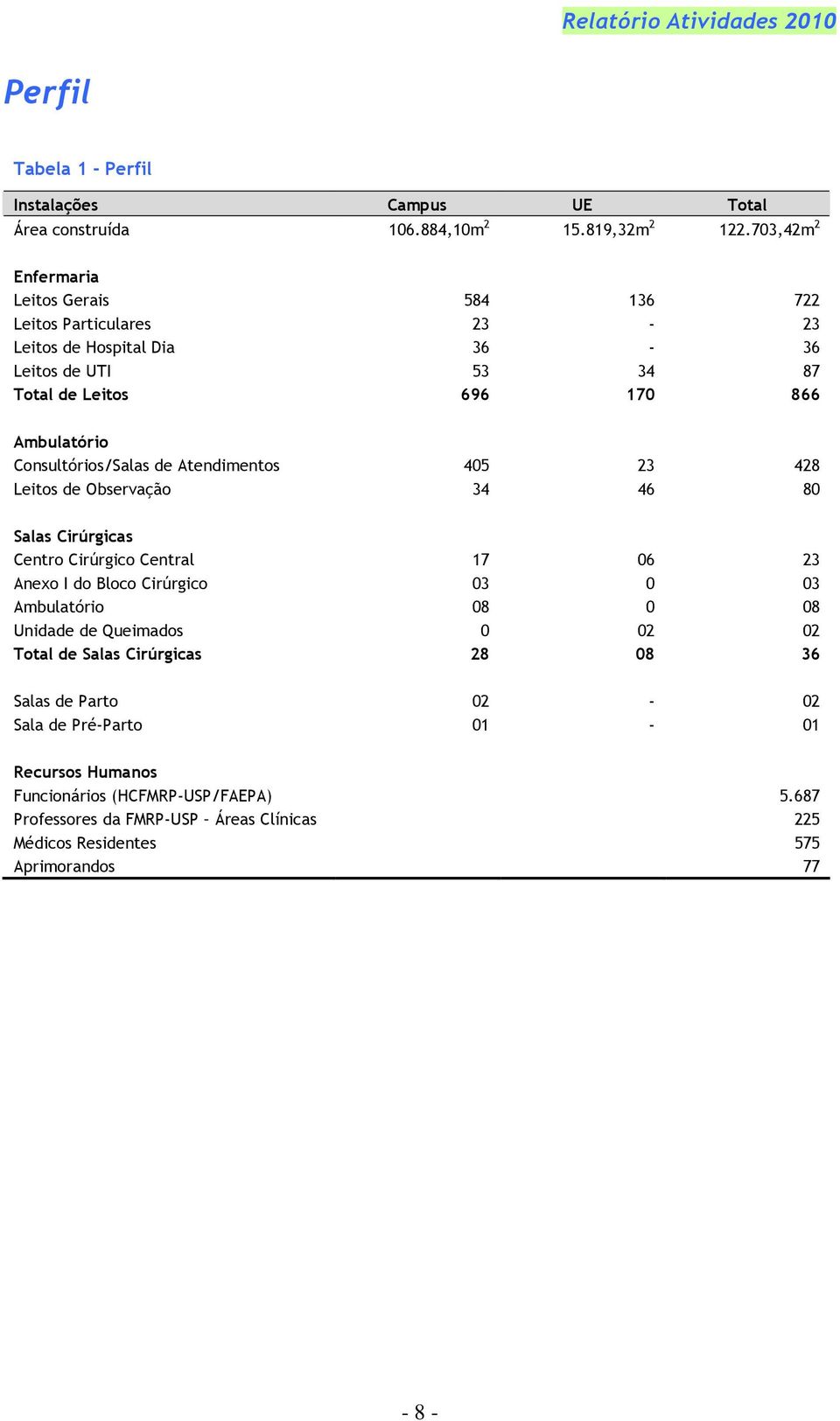 Consultórios/Salas de Atendimentos 405 23 428 Leitos de Observação 34 46 80 Salas Cirúrgicas Centro Cirúrgico Central 17 06 23 Anexo I do Bloco Cirúrgico 03 0 03 Ambulatório