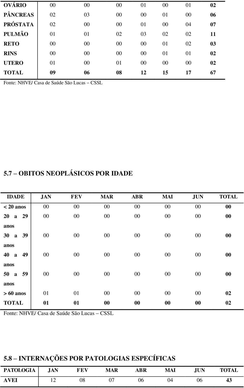 7 OBITOS NEOPLÁSICOS POR IDADE IDADE JAN FEV MAR ABR MAI JUN TOTAL < 20 anos 00 00 00 00 00 00 00 20 a 29 00 00 00 00 00 00 00 anos 30 a 39 00 00 00 00 00