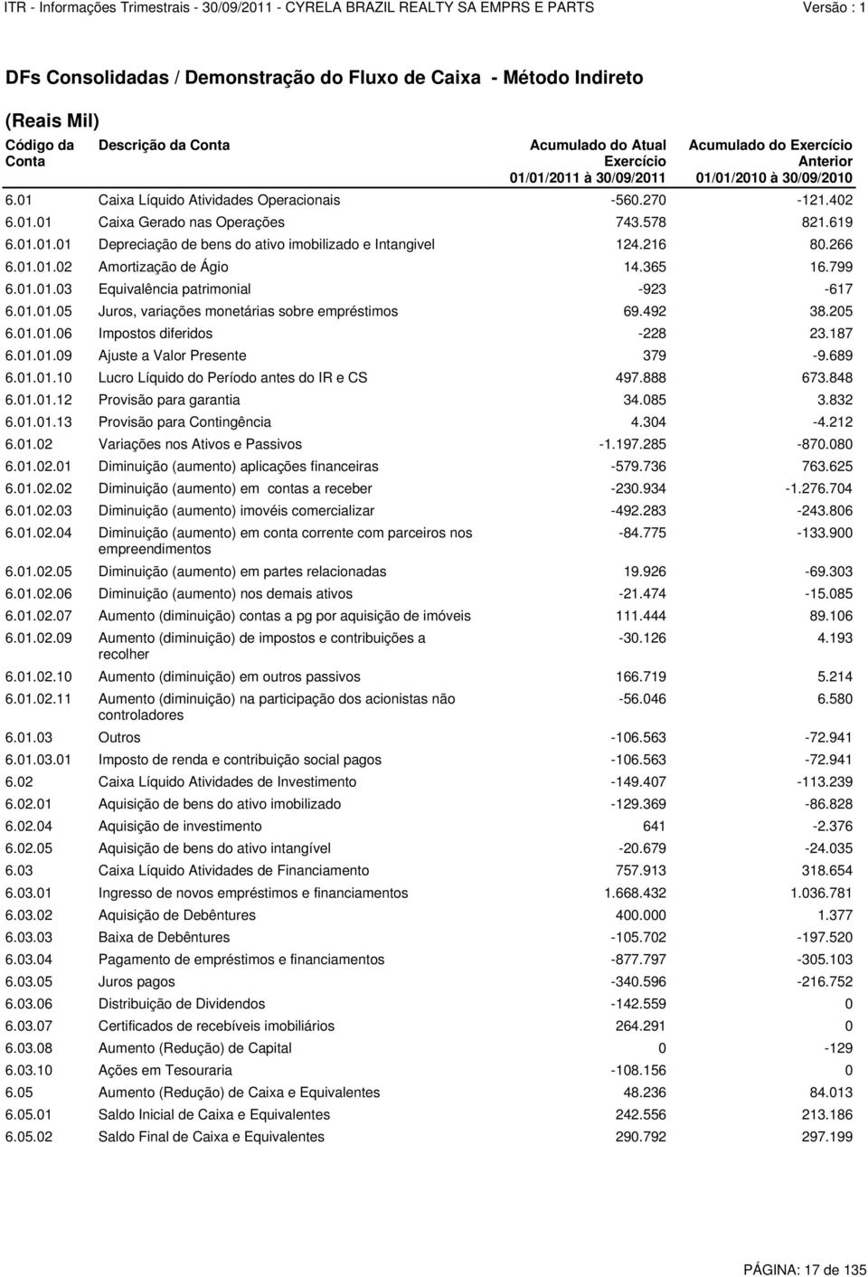 492 38.205 6.01.01.06 Impostos diferidos -228 23.187 6.01.01.09 Ajuste a Valor Presente 379-9.689 6.01.01.10 Lucro Líquido do Período antes do IR e CS 497.888 673.848 6.01.02.