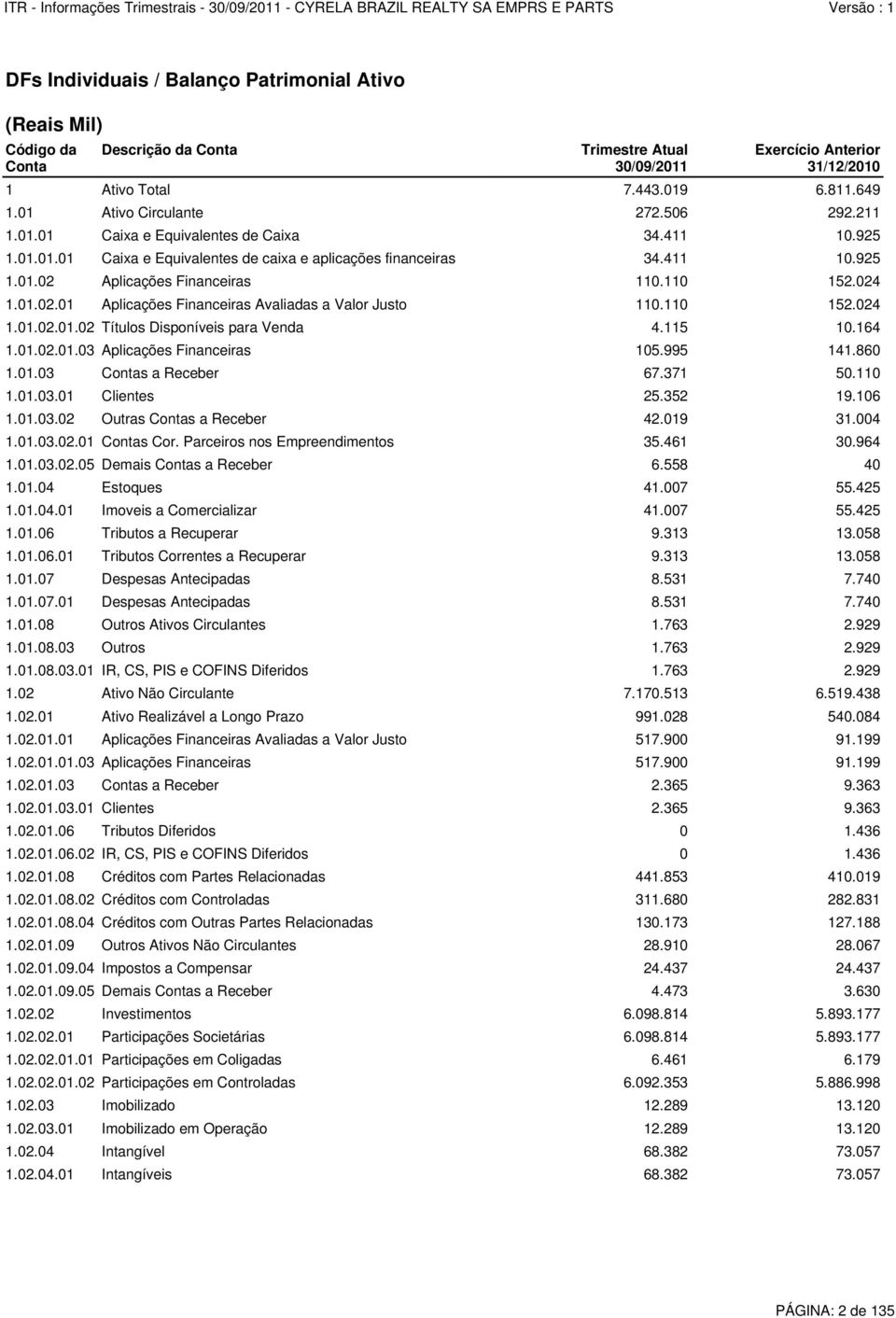 110 152.024 1.01.02.01 Aplicações Financeiras Avaliadas a Valor Justo 110.110 152.024 1.01.02.01.02 Títulos Disponíveis para Venda 4.115 10.164 1.01.02.01.03 Aplicações Financeiras 105.995 141.860 1.