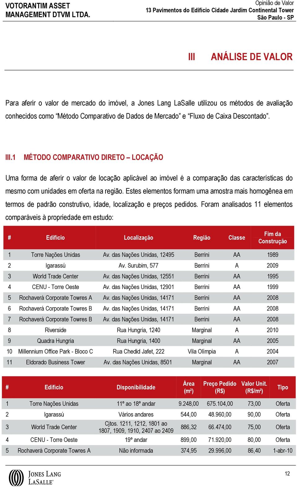 Estes elementos formam uma amostra mais homogênea em termos de padrão construtivo, idade, localização e preços pedidos.