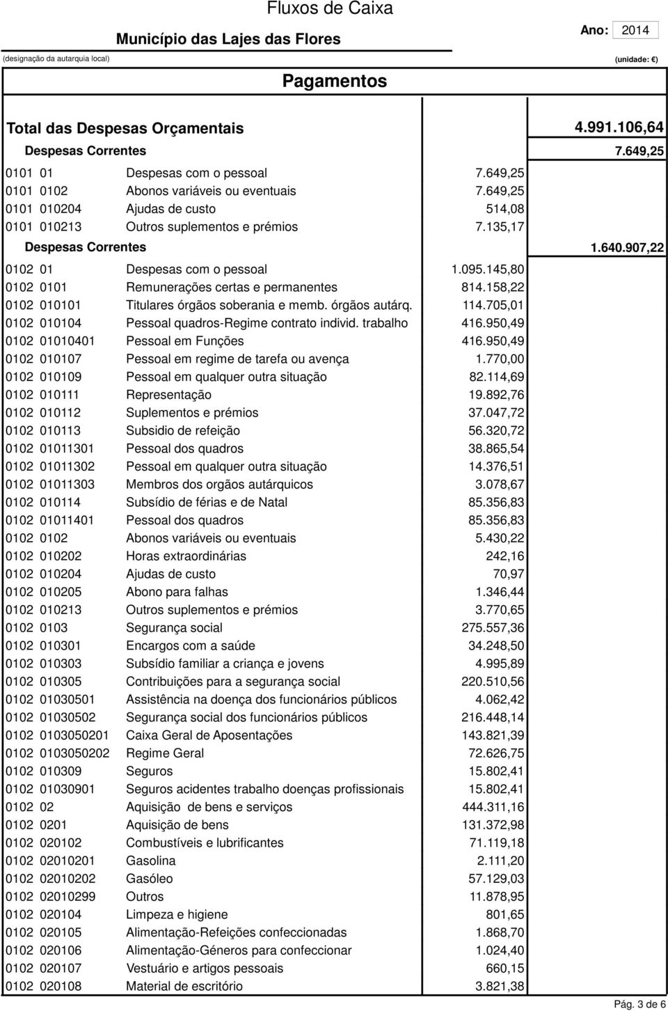 145,80 0102 0101 Remunerações certas e permanentes 814.158,22 0102 010101 Titulares órgãos soberania e memb. órgãos autárq. 114.705,01 0102 010104 Pessoal quadros-regime contrato individ.