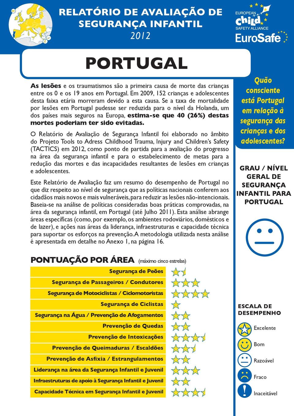 Se a taxa de mortalidade por lesões em Portugal pudesse ser reduzida para o nível da Holanda, um dos países mais seguros na Europa, estima-se que 40 (26%) destas mortes poderiam ter sido evitadas.