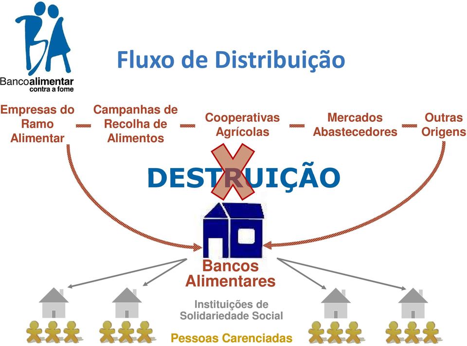 Mercados Abastecedores Outras Origens DESTRUIÇÃO Bancos