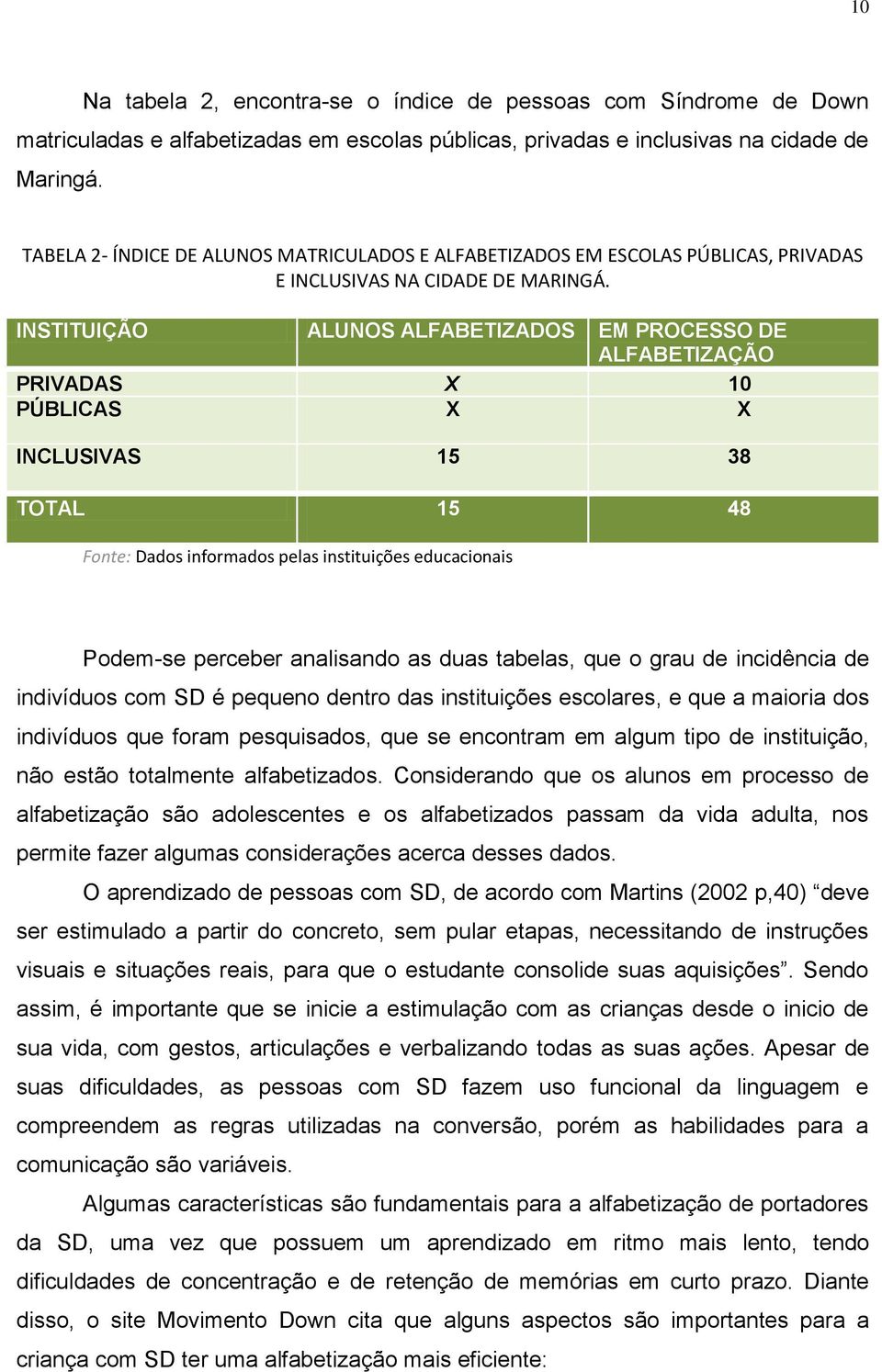 INSTITUIÇÃO ALUNOS ALFABETIZADOS EM PROCESSO DE ALFABETIZAÇÃO PRIVADAS X 10 PÚBLICAS X X INCLUSIVAS 15 38 TOTAL 15 48 Fonte: Dados informados pelas instituições educacionais Podem-se perceber