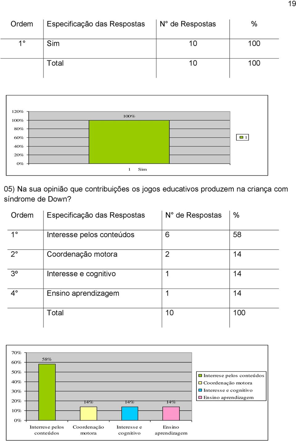 Ordem Especificação das Respostas N de Respostas % 1 Interesse pelos conteúdos 6 58 2 Coordenação motora 2 14 3º Interesse e cognitivo 1 14 4 Ensino