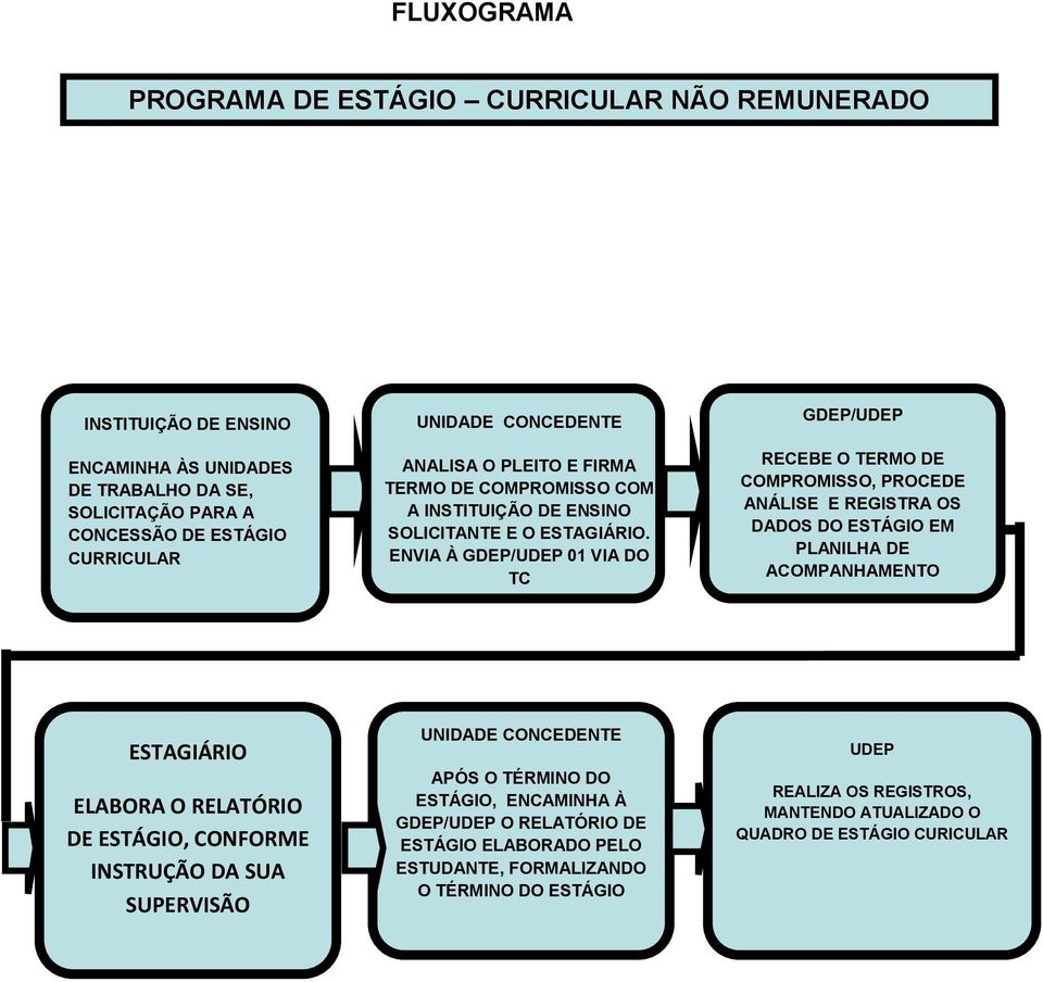 ENVIA À GDEP/UDEP 01 VIA DO TC GDEP/UDEP RECEBE O TERMO DE COMPROMISSO, PROCEDE ANÁLISE E REGISTRA OS DADOS DO ESTÁGIO EM PLANILHA DE ACOMPANHAMENTO ESTAGIÁRIO ELABORA O RELATÓRIO DE