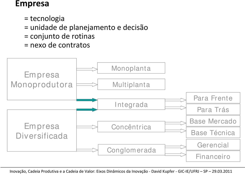 Diversificada Monoplanta Multiplanta Integrada Concêntrica