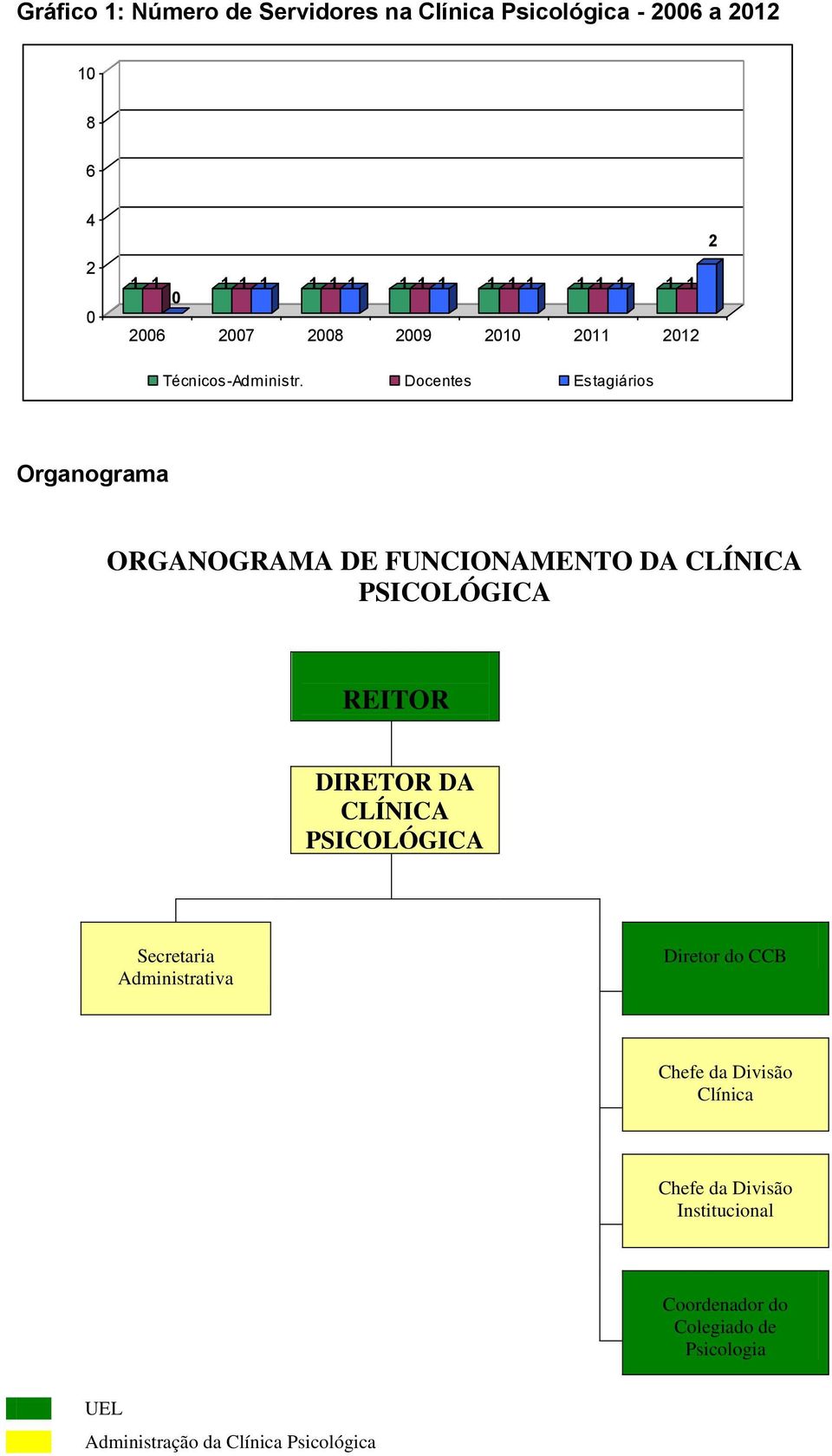 Docentes Estagiários Organograma ORGANOGRAMA DE FUNCIONAMENTO DA CLÍNICA PSICOLÓGICA REITOR DIRETOR DA CLÍNICA