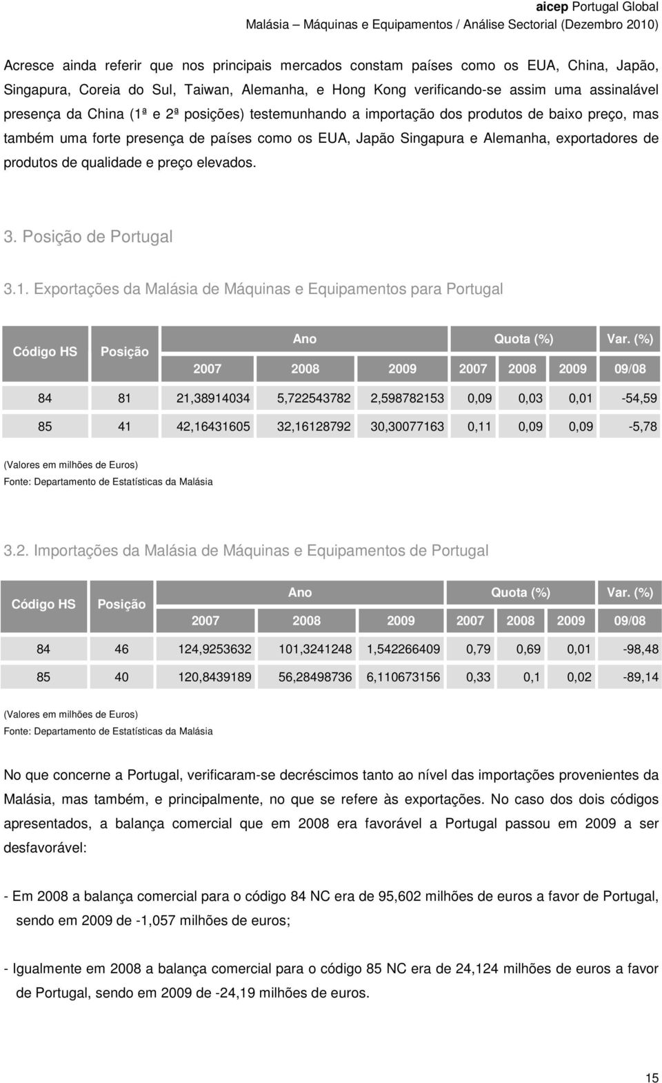 e preço elevados. 3. Posição de Portugal 3.1. Exportações da Malásia de Máquinas e Equipamentos para Portugal Código HS Posição Ano Quota (%) Var.