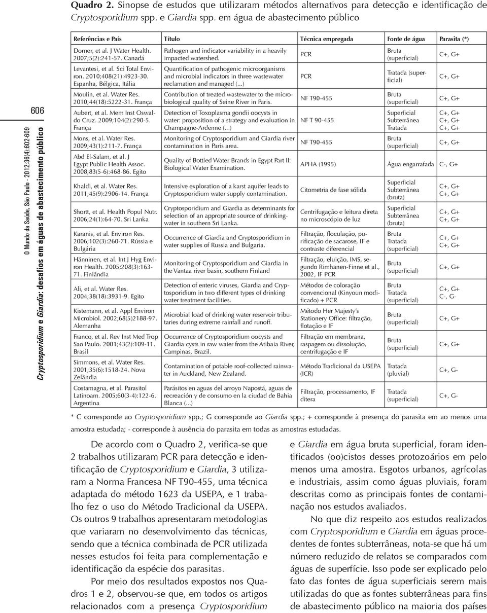 2010;408(21):4923-30. Espanha, Bélgica, Itália Moulin, et al. Water Res. 2010;44(18):5222-31. França Aubert, et al. Mem Inst Oswaldo Cruz. 2009;104(2):290-5. França Mons, et al. Water Res. 2009;43(1):211-7.