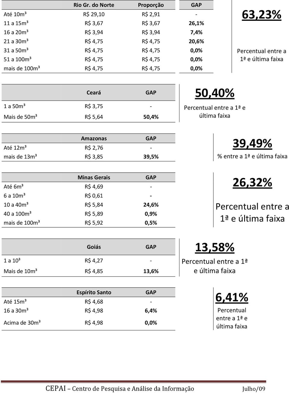 0,0% mais de 100m³ R$ 4,75 R$ 4,75 0,0% 63,23% Percentual entre a 1ª e última faixa Ceará 50,40% 1 a 50m³ R$ 3,75 - Percentual entre a 1ª e Mais de 50m³ R$ 5,64 50,4% última faixa Amazonas 39,49% Até