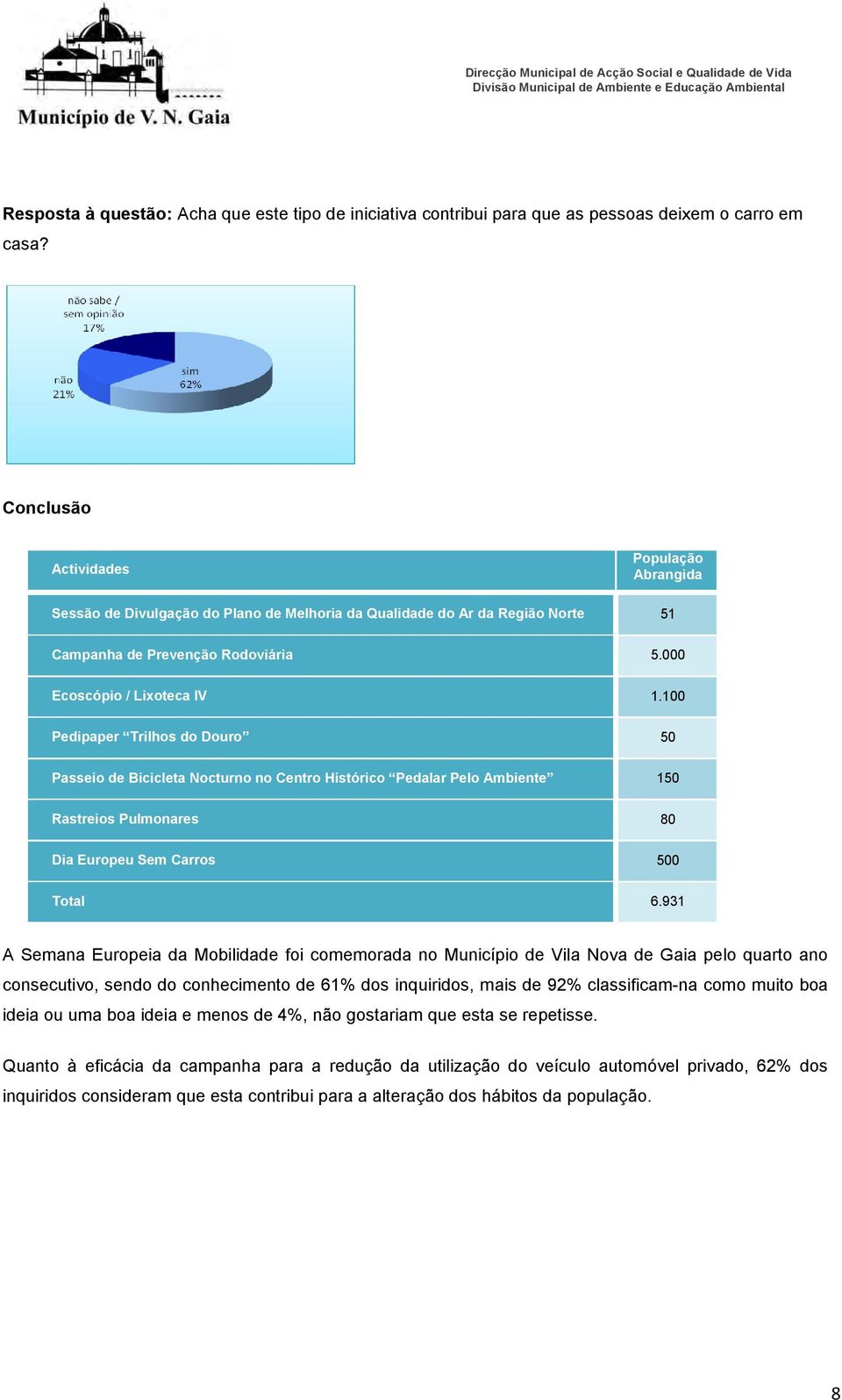 100 Pedipaper Trilhos do Douro 50 Passeio de Bicicleta Nocturno no Centro Histórico Pedalar Pelo Ambiente 150 Rastreios Pulmonares 80 Dia Europeu Sem Carros 500 Total 6.