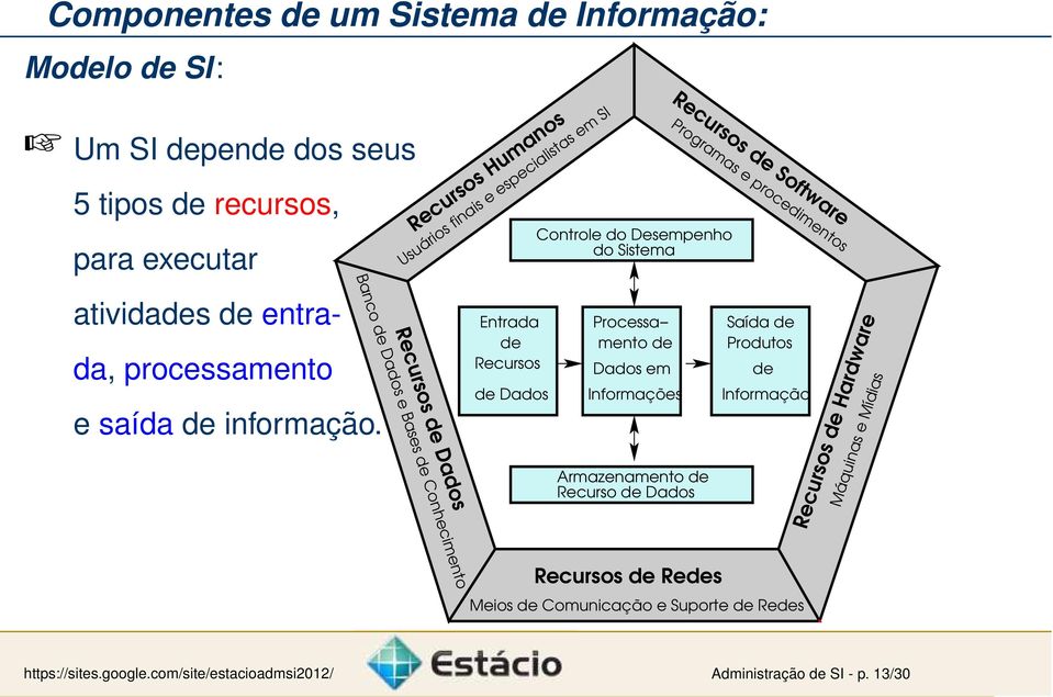 Recursos Humanos Usuários finais e especialistas em SI Recursos de Dados Entrada de Recursos de Dados Controle do Desempenho do Sistema Processa mento de Dados em