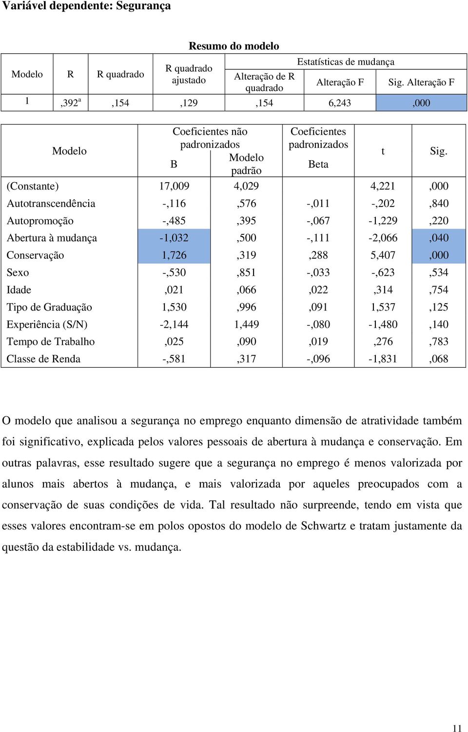 B Beta padrão (Constante) 17,009 4,029 4,221,000 Autotranscendência -,116,576 -,011 -,202,840 Autopromoção -,485,395 -,067-1,229,220 Abertura à mudança -1,032,500 -,111-2,066,040 Conservação