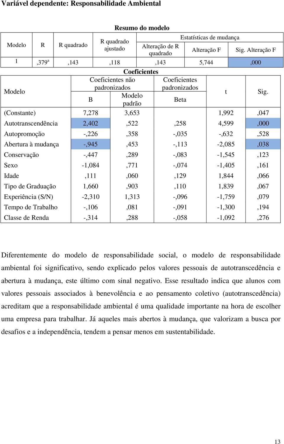 B Beta padrão (Constante) 7,278 3,653 1,992,047 Autotranscendência 2,402,522,258 4,599,000 Autopromoção -,226,358 -,035 -,632,528 Abertura à mudança -,945,453 -,113-2,085,038 Conservação -,447,289