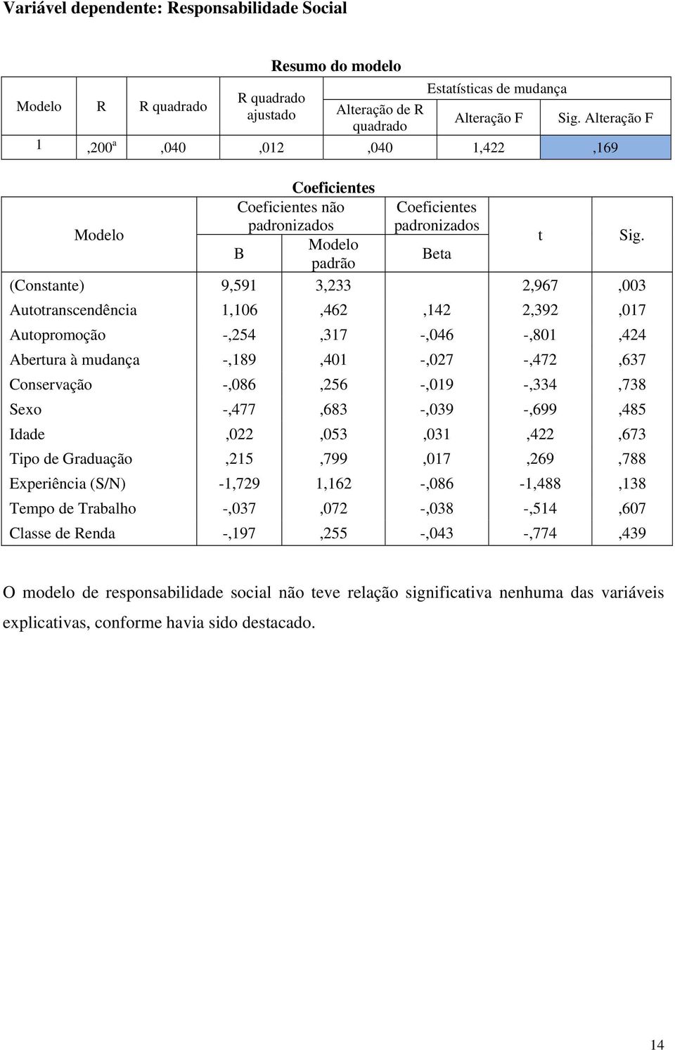 B Beta padrão (Constante) 9,591 3,233 2,967,003 Autotranscendência 1,106,462,142 2,392,017 Autopromoção -,254,317 -,046 -,801,424 Abertura à mudança -,189,401 -,027 -,472,637 Conservação -,086,256
