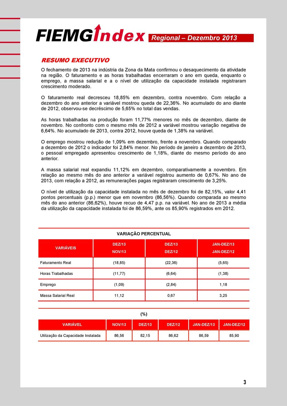 O faturamento real decresceu 18,85% em dezembro, contra novembro. Com relação a dezembro do ano anterior a variável mostrou queda de 22,36%.